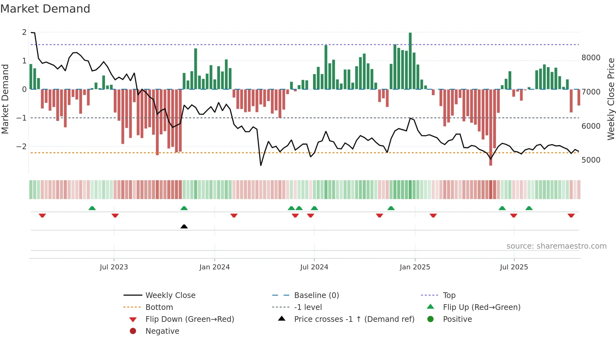 4967 weekly Market Demand chart