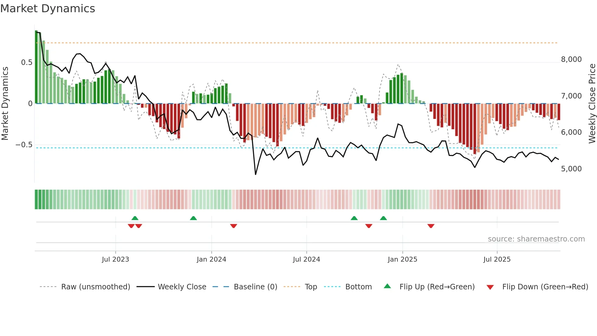 4967 weekly Market Dynamics chart