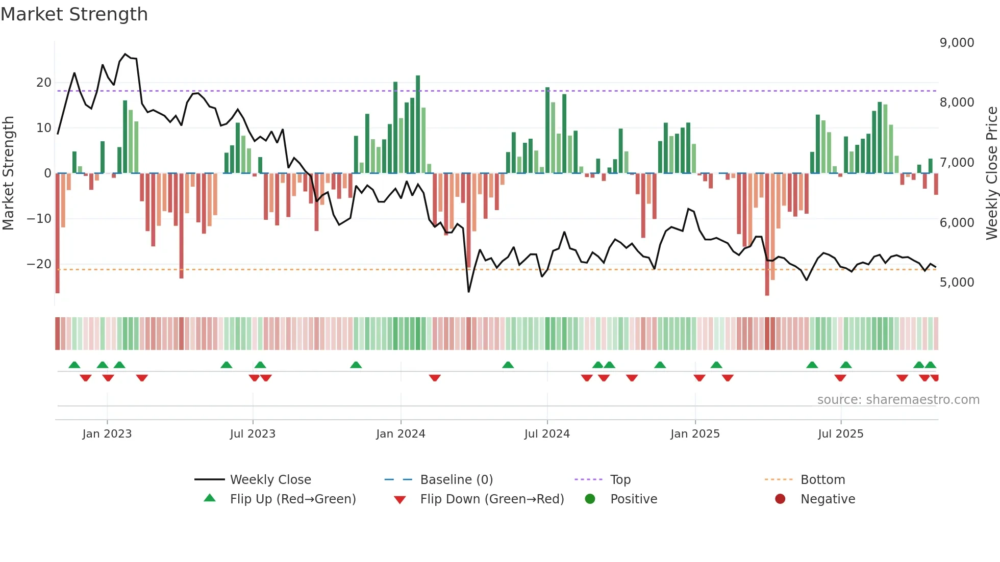 4967 weekly Market Strength chart