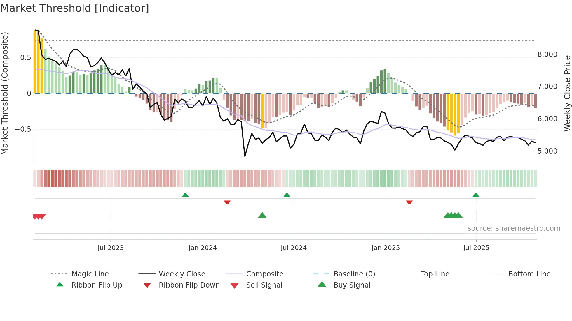 4967 weekly Market Threshold chart