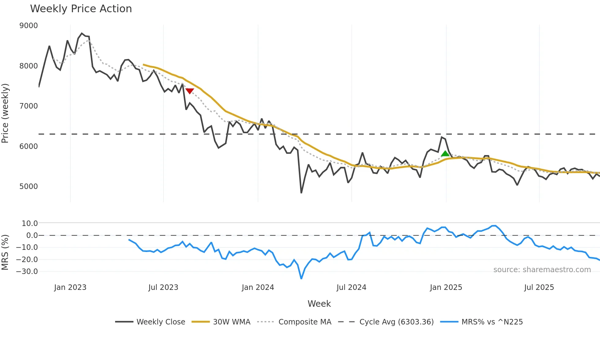 4967 weekly Price Action chart, closing 2025-10-27