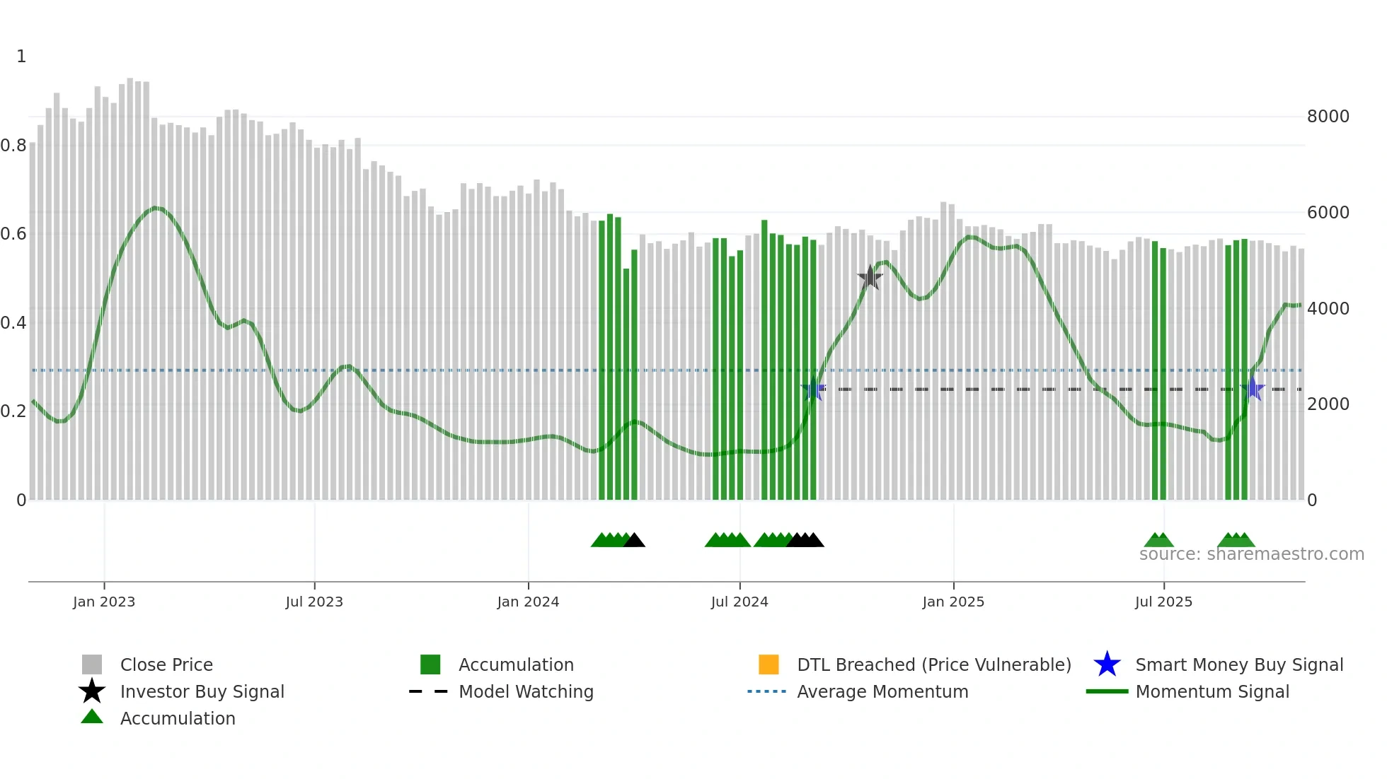 4967 weekly Smart Money chart