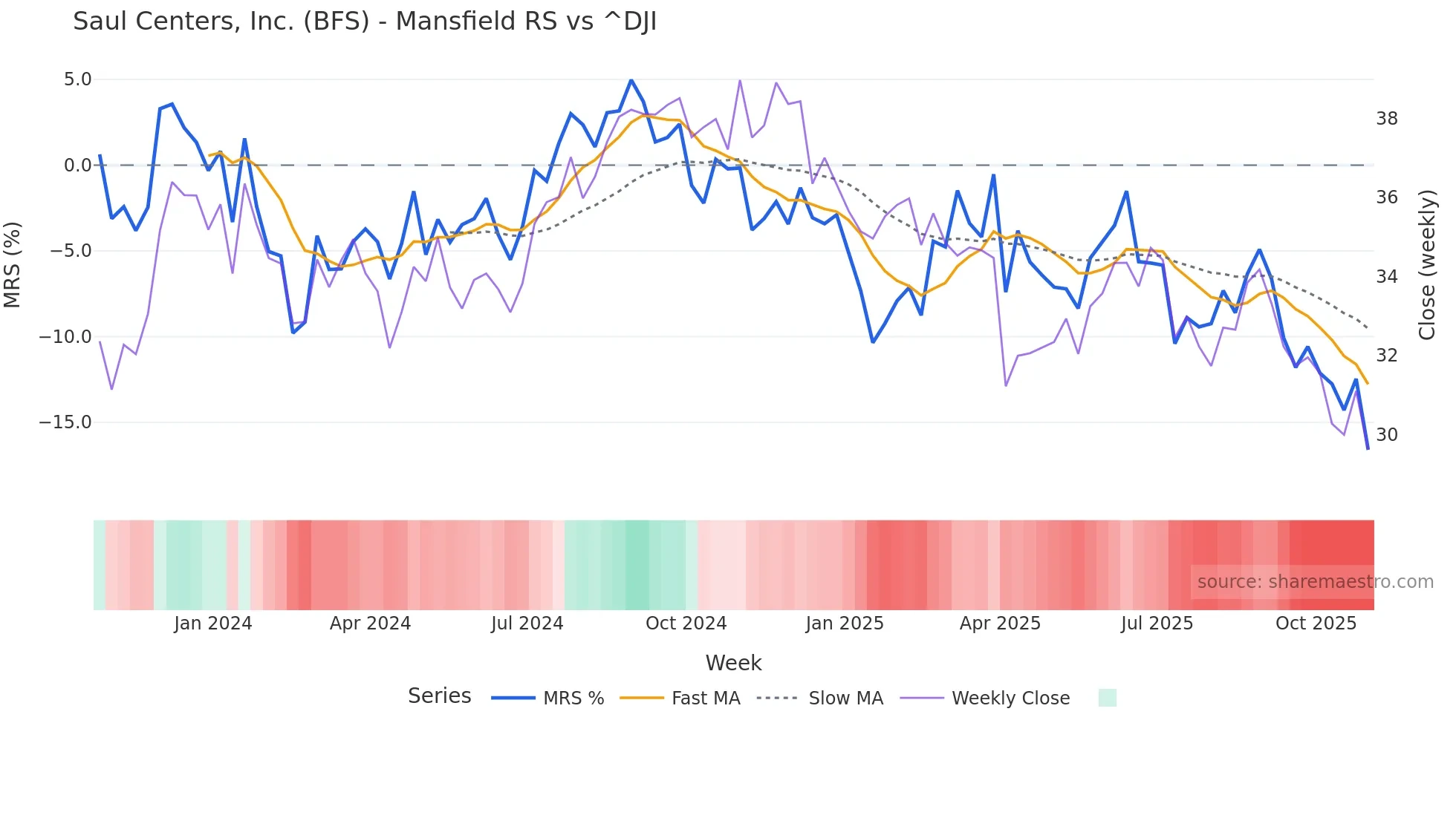BFS Mansfield Relative Strength chart