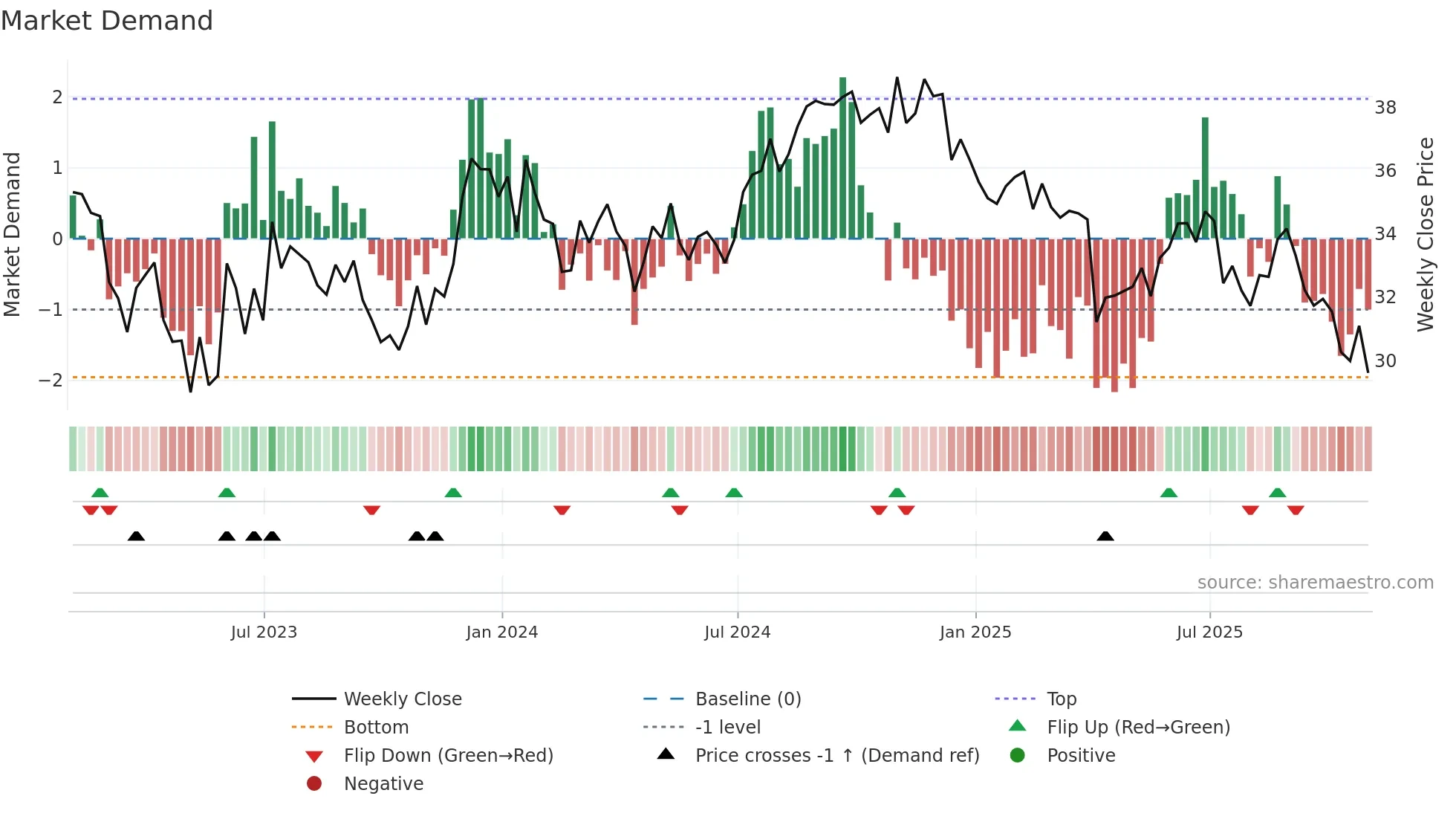 BFS weekly Market Demand chart