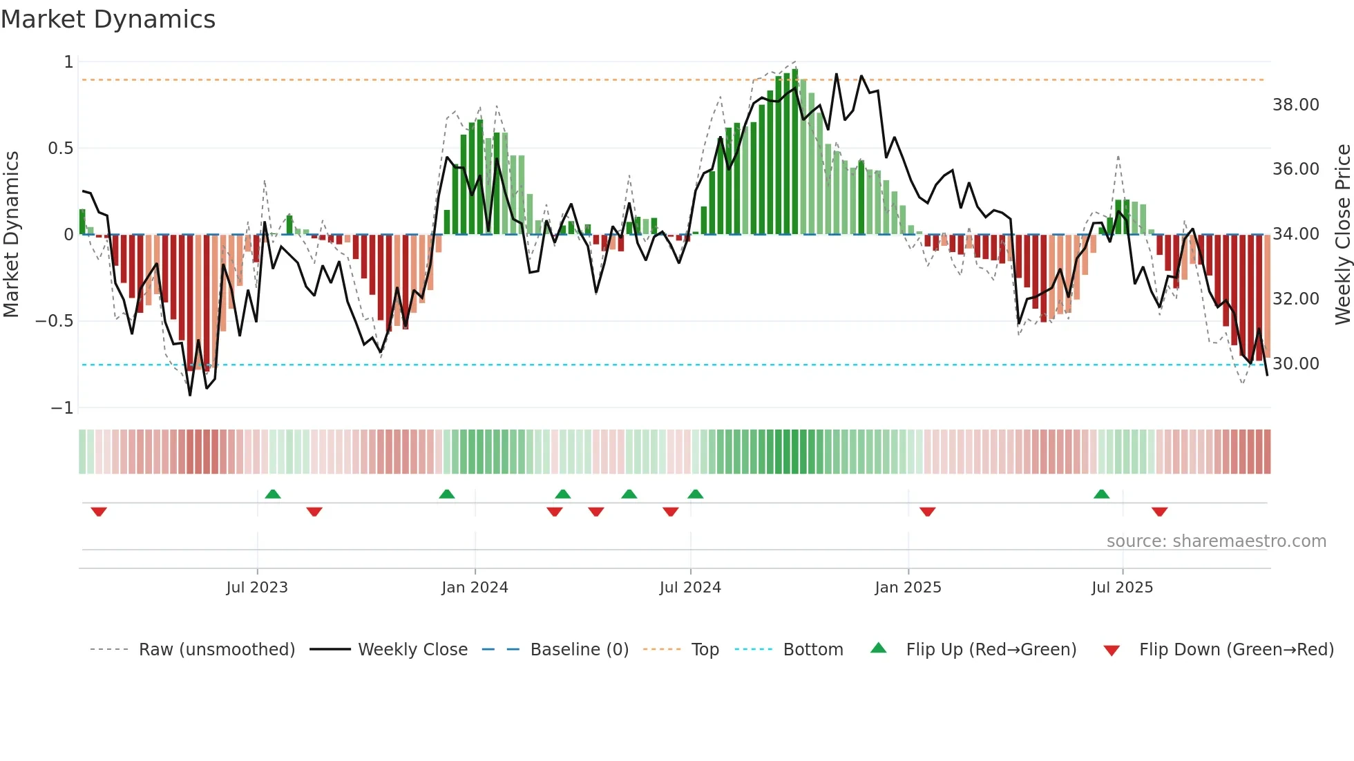 BFS weekly Market Dynamics chart