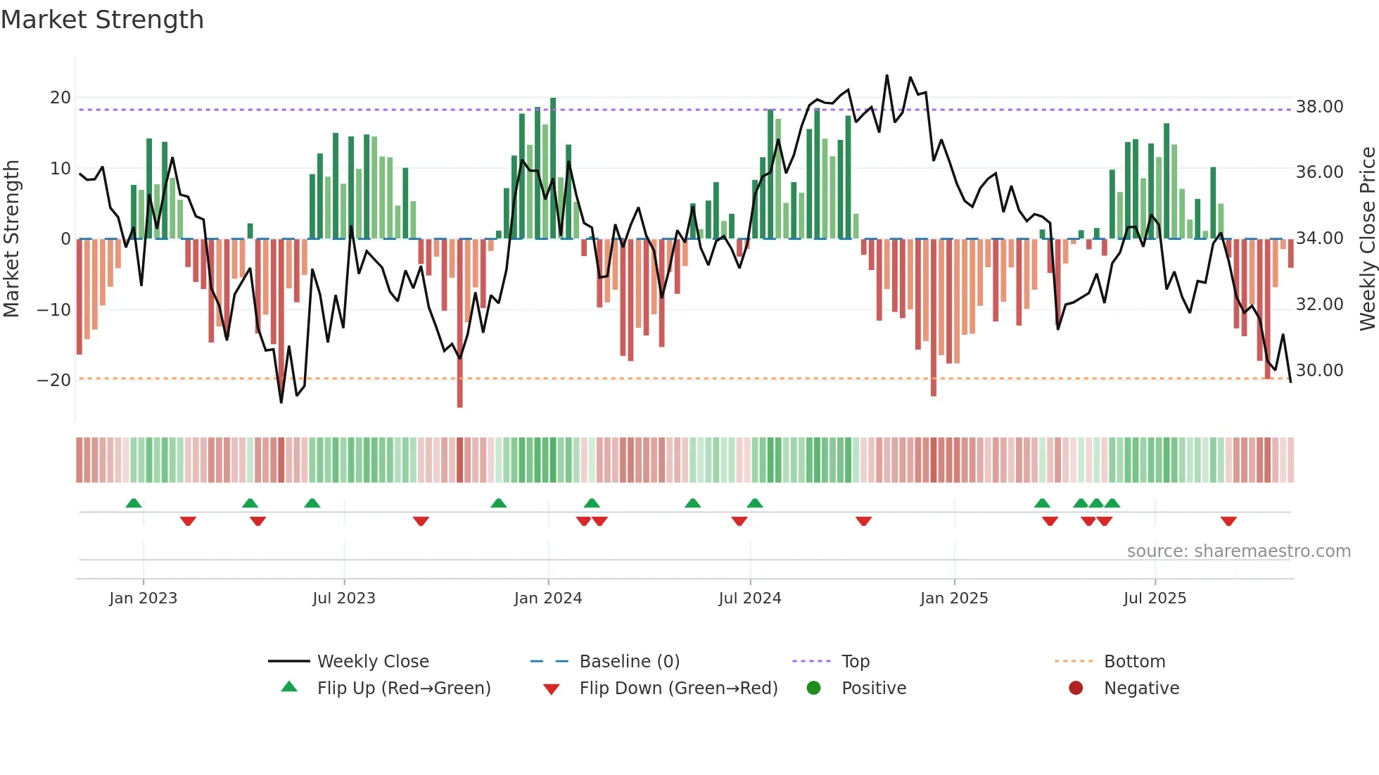 BFS weekly Market Strength chart