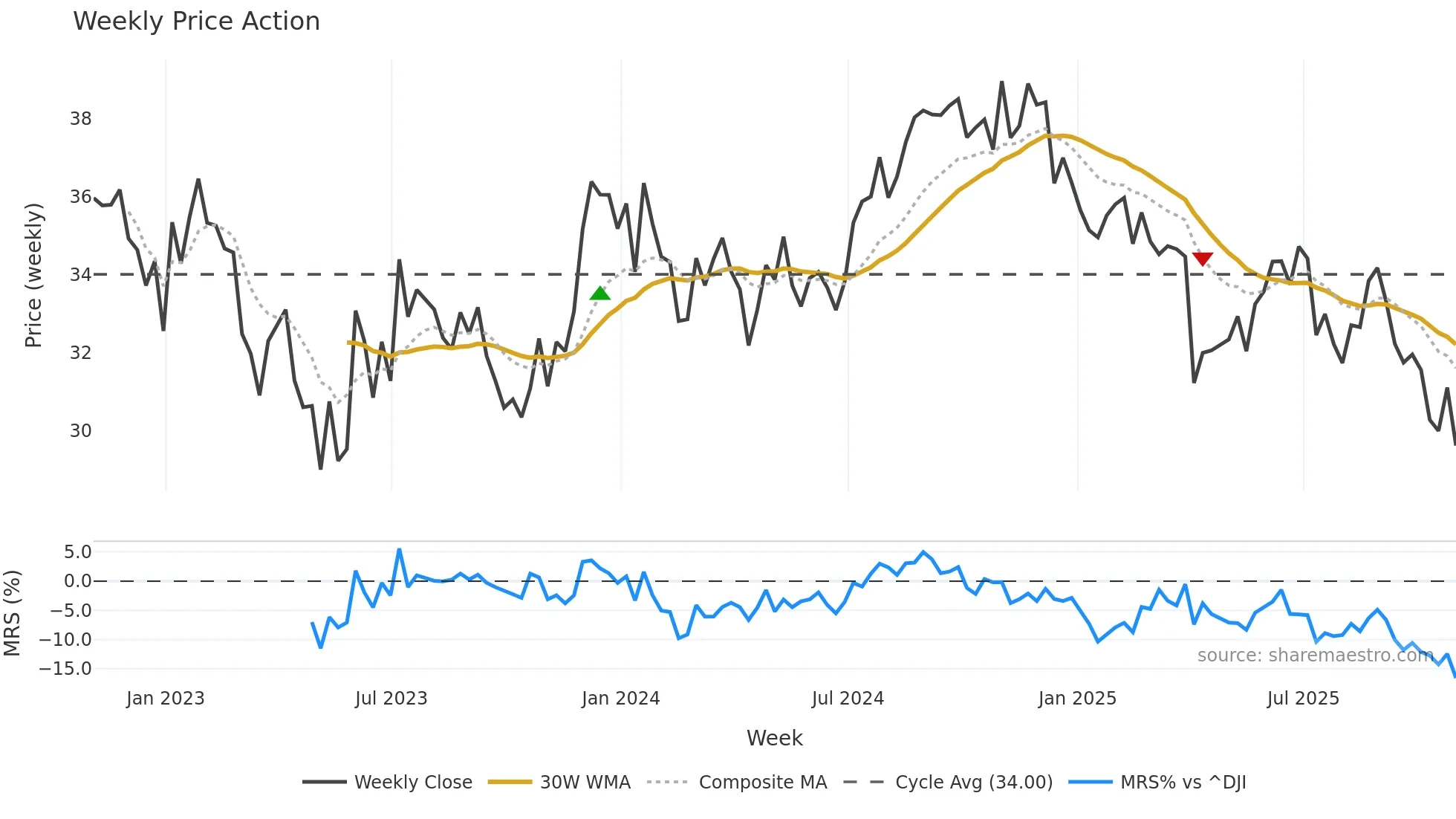 BFS weekly Price Action chart, closing 2025-10-31