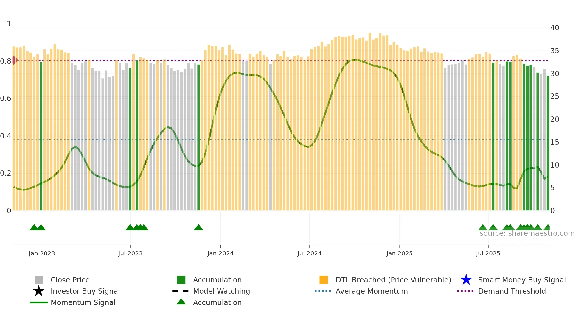 BFS weekly Smart Money chart