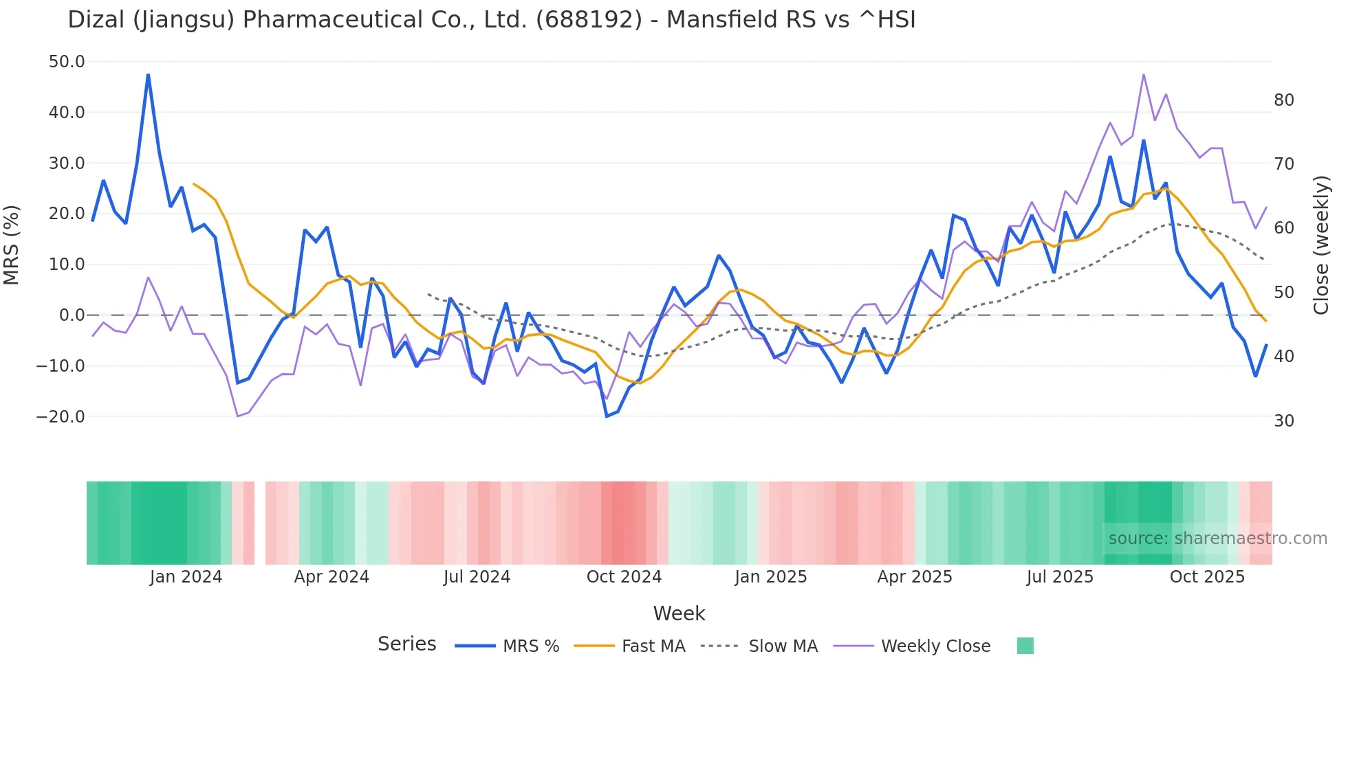 688192 Mansfield Relative Strength chart