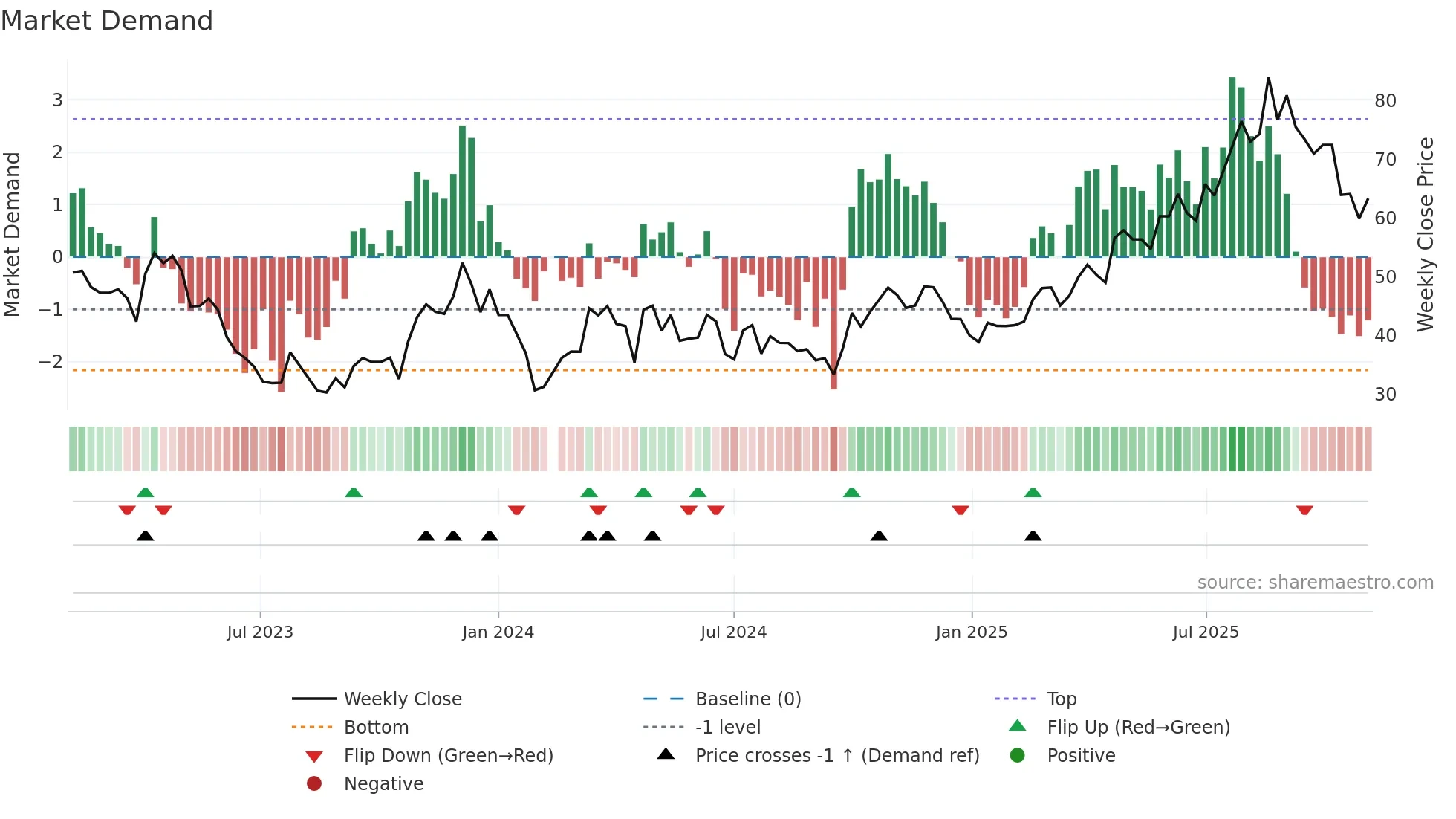688192 weekly Market Demand chart