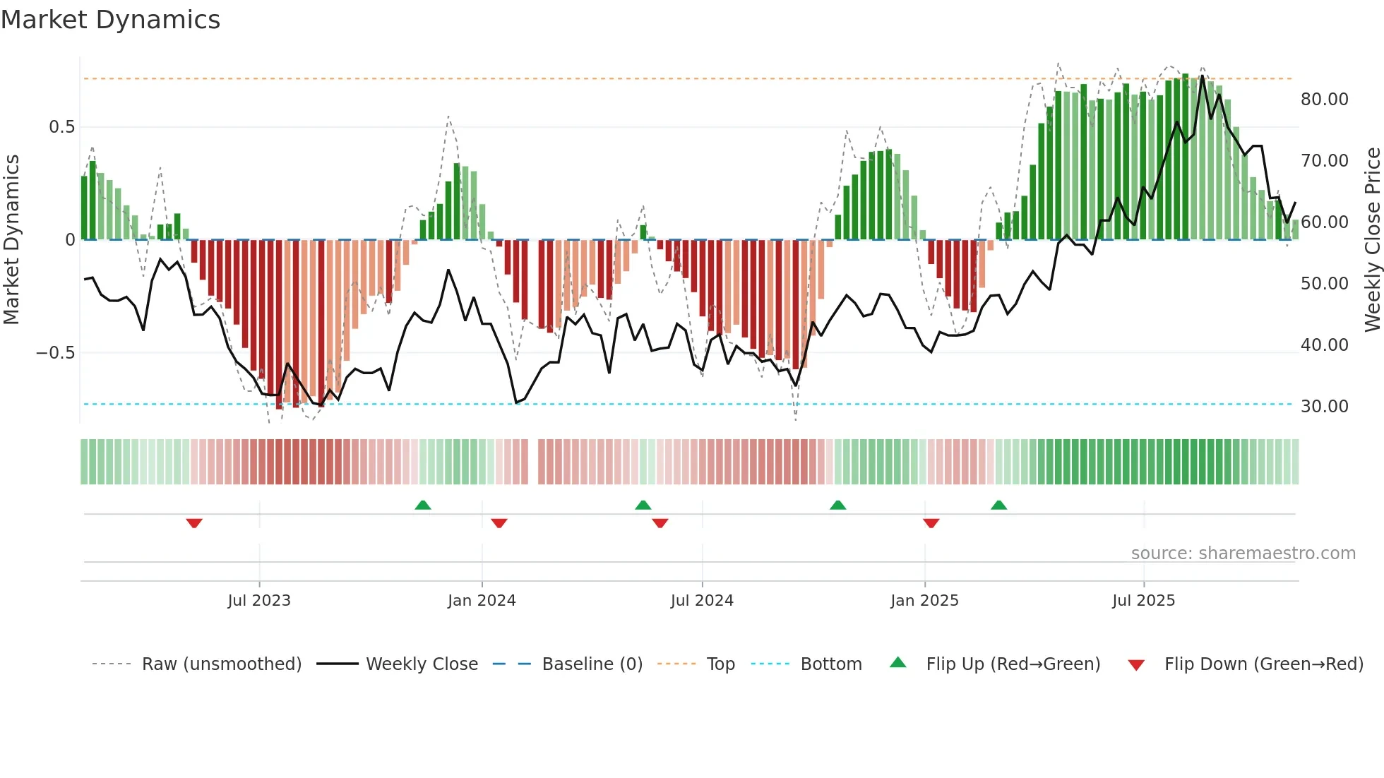 688192 weekly Market Dynamics chart