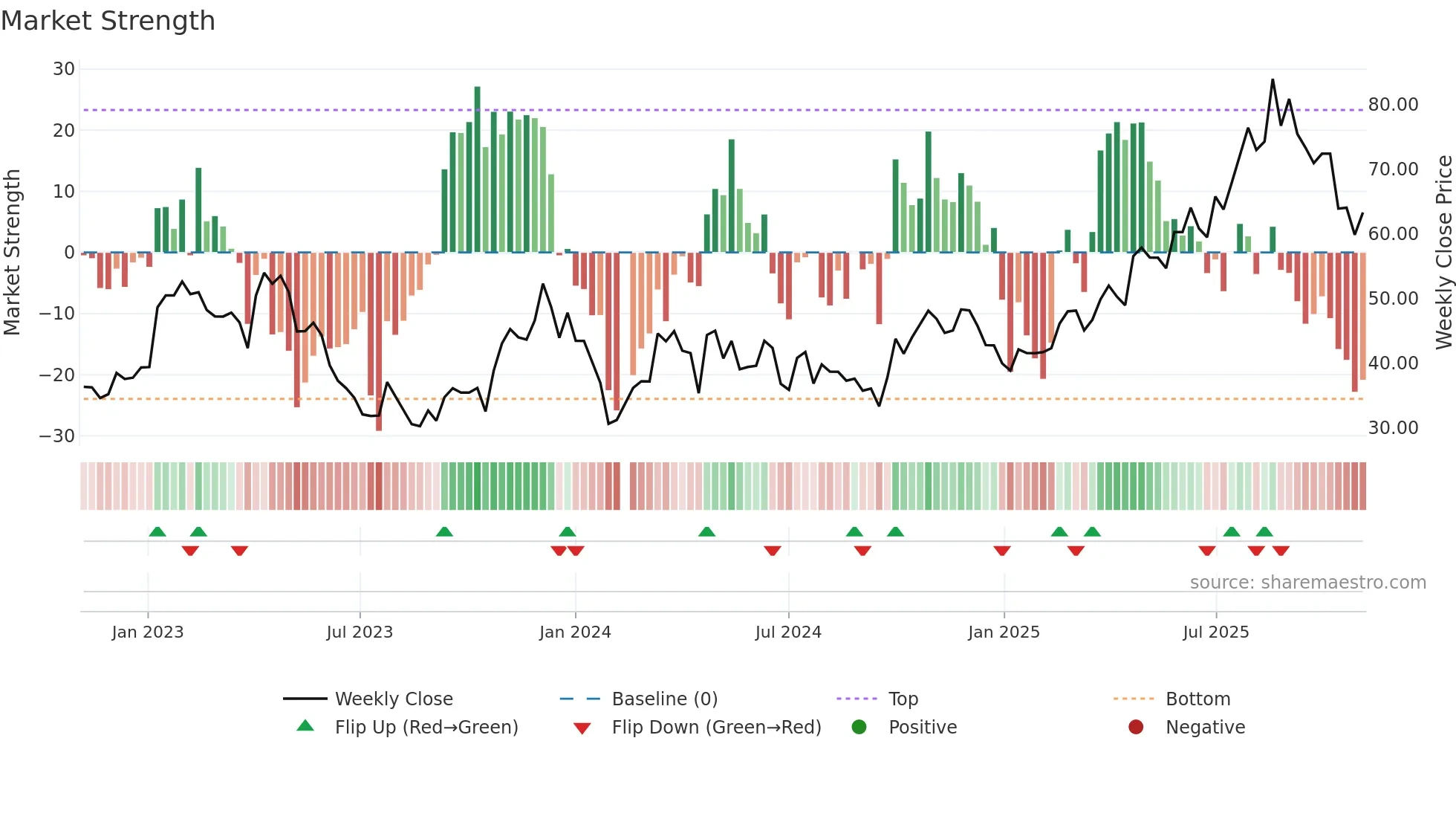 688192 weekly Market Strength chart