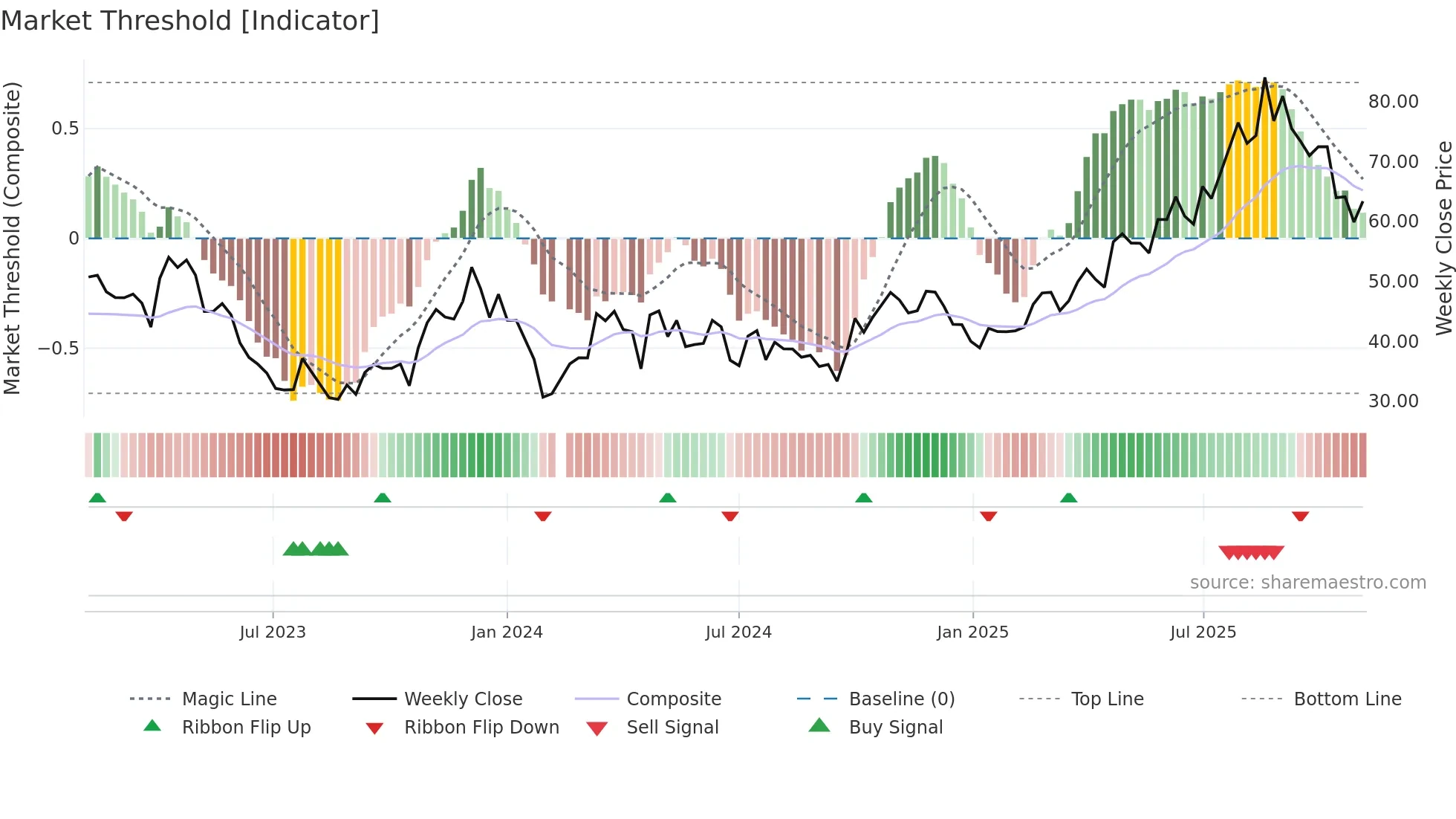 688192 weekly Market Threshold chart