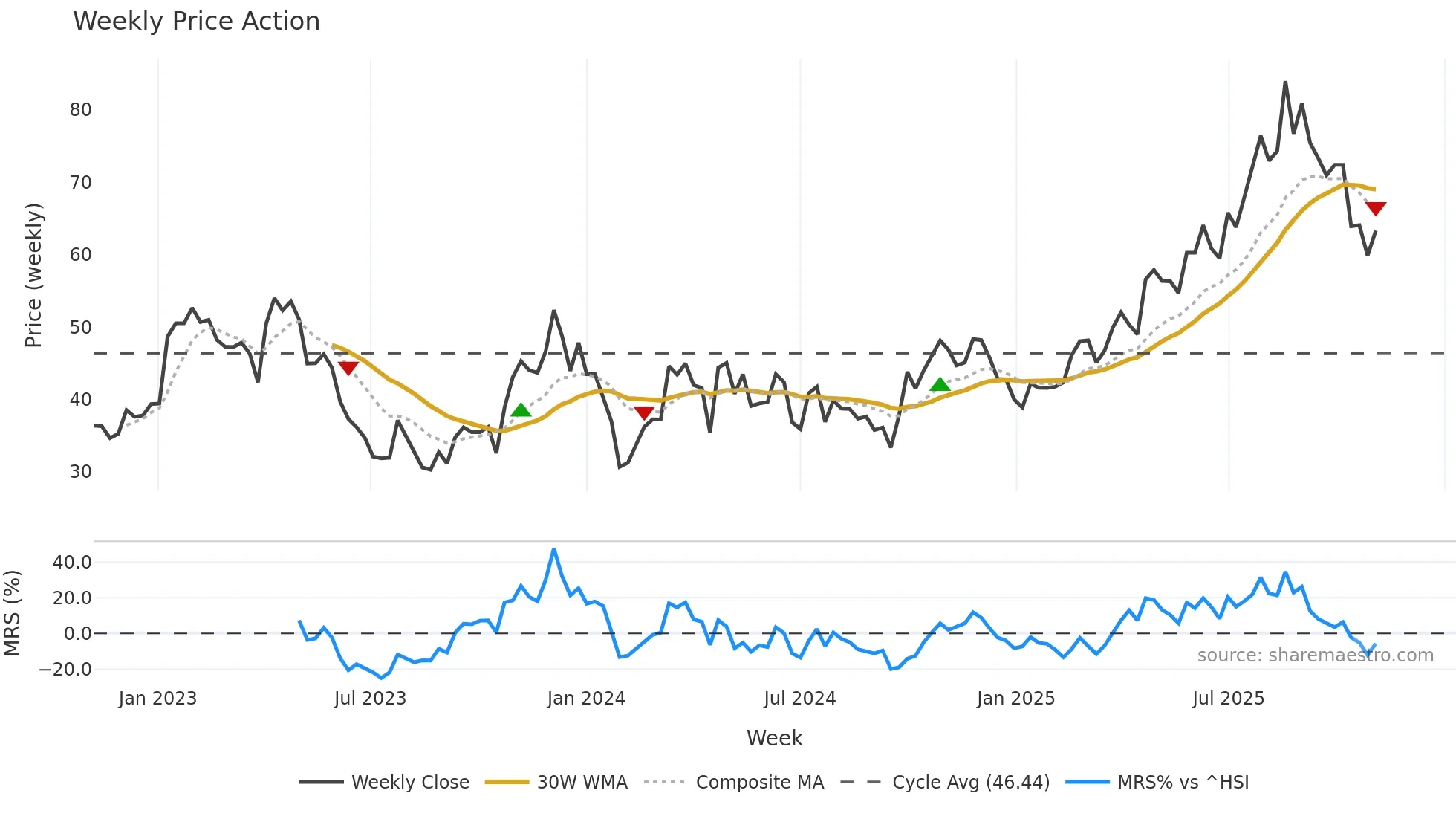 688192 weekly Price Action chart, closing 2025-11-03
