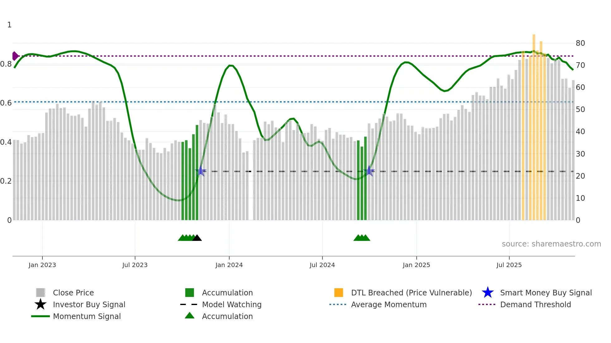 688192 weekly Smart Money chart
