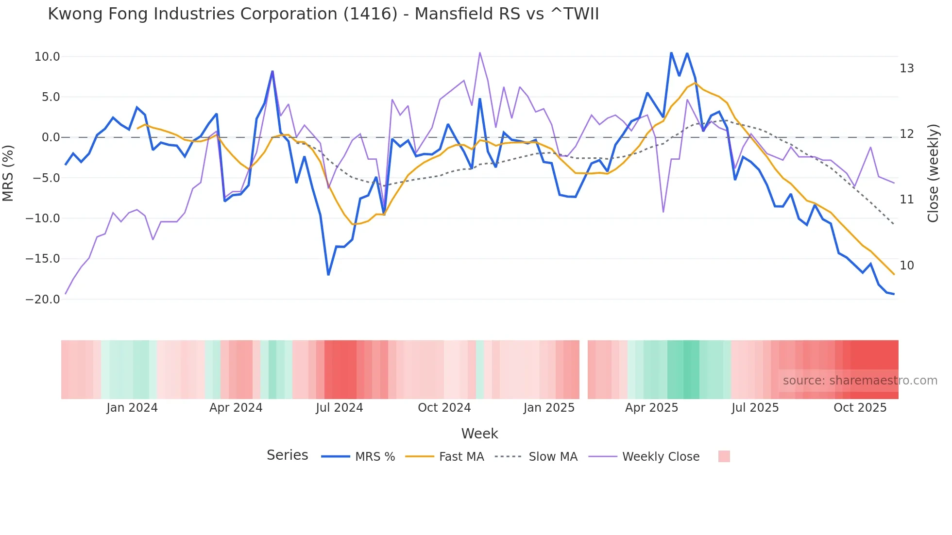 1416 Mansfield Relative Strength chart