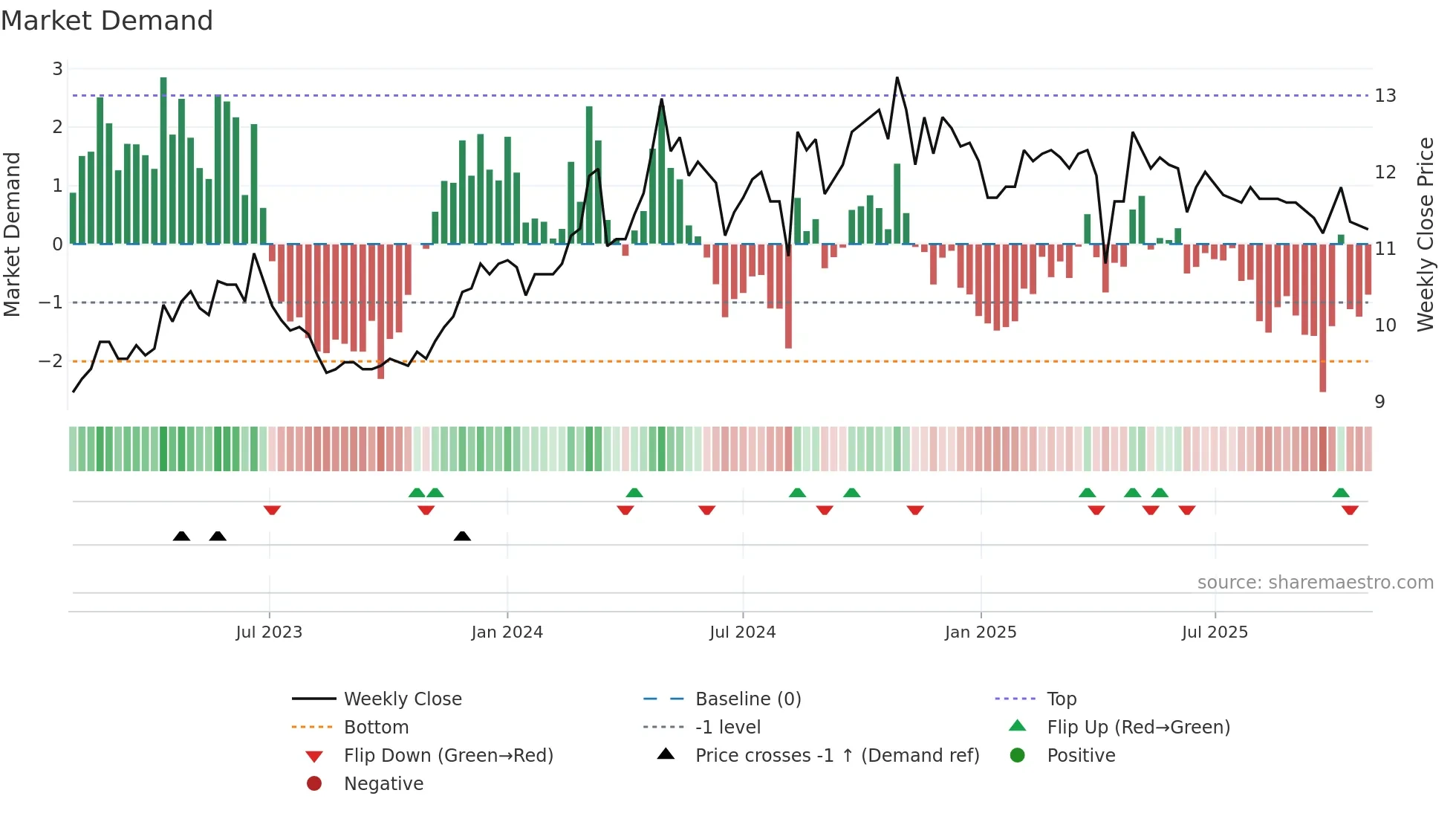 1416 weekly Market Demand chart