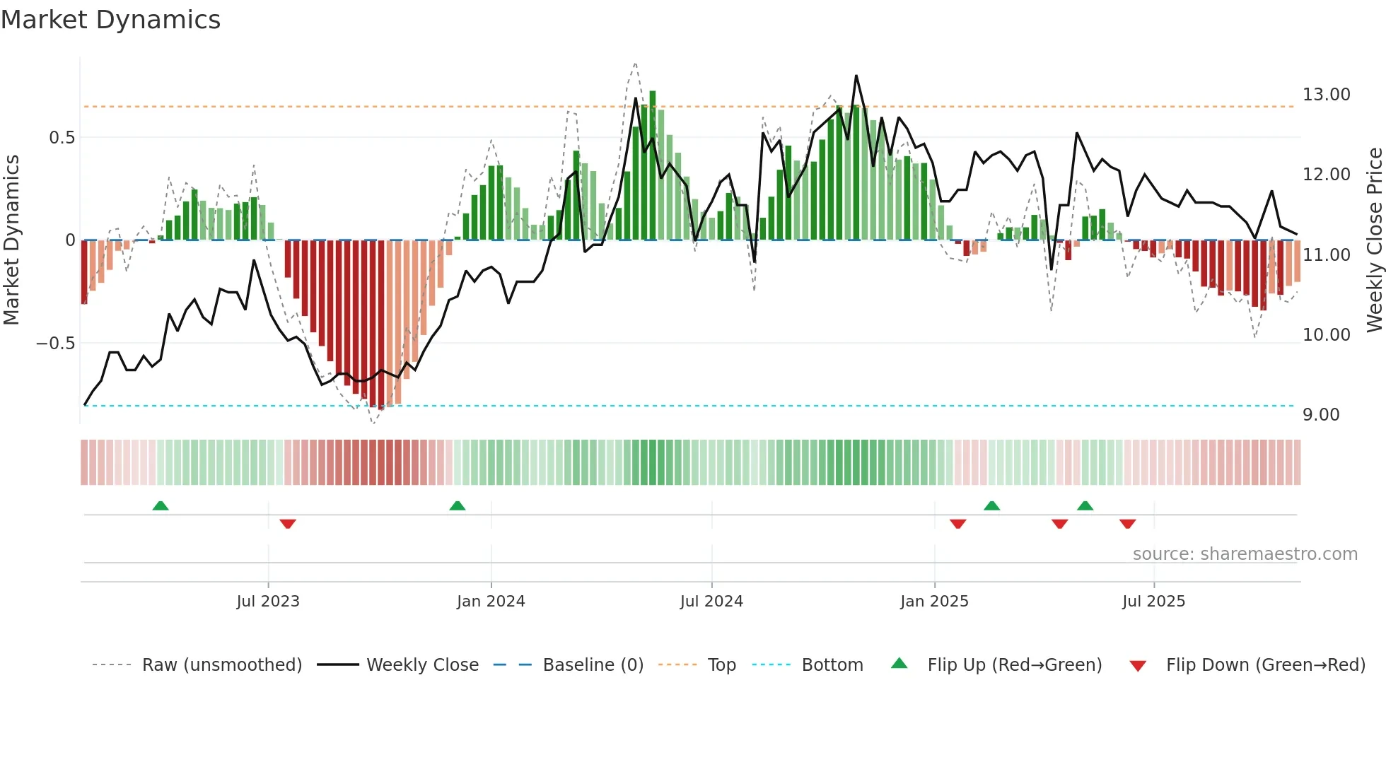 1416 weekly Market Dynamics chart