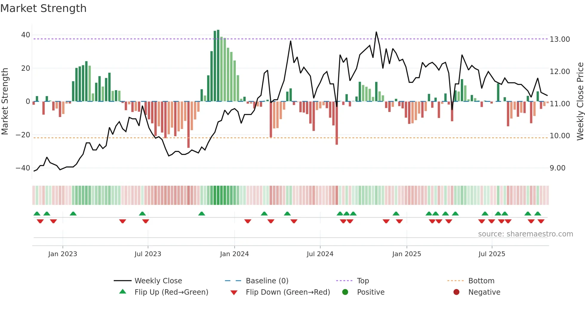 1416 weekly Market Strength chart