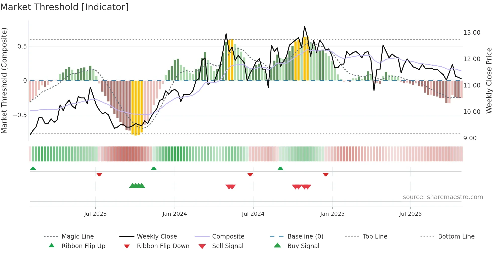 1416 weekly Market Threshold chart