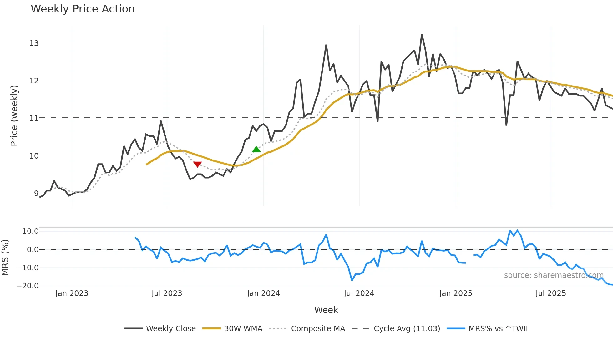 1416 weekly Price Action chart, closing 2025-10-27