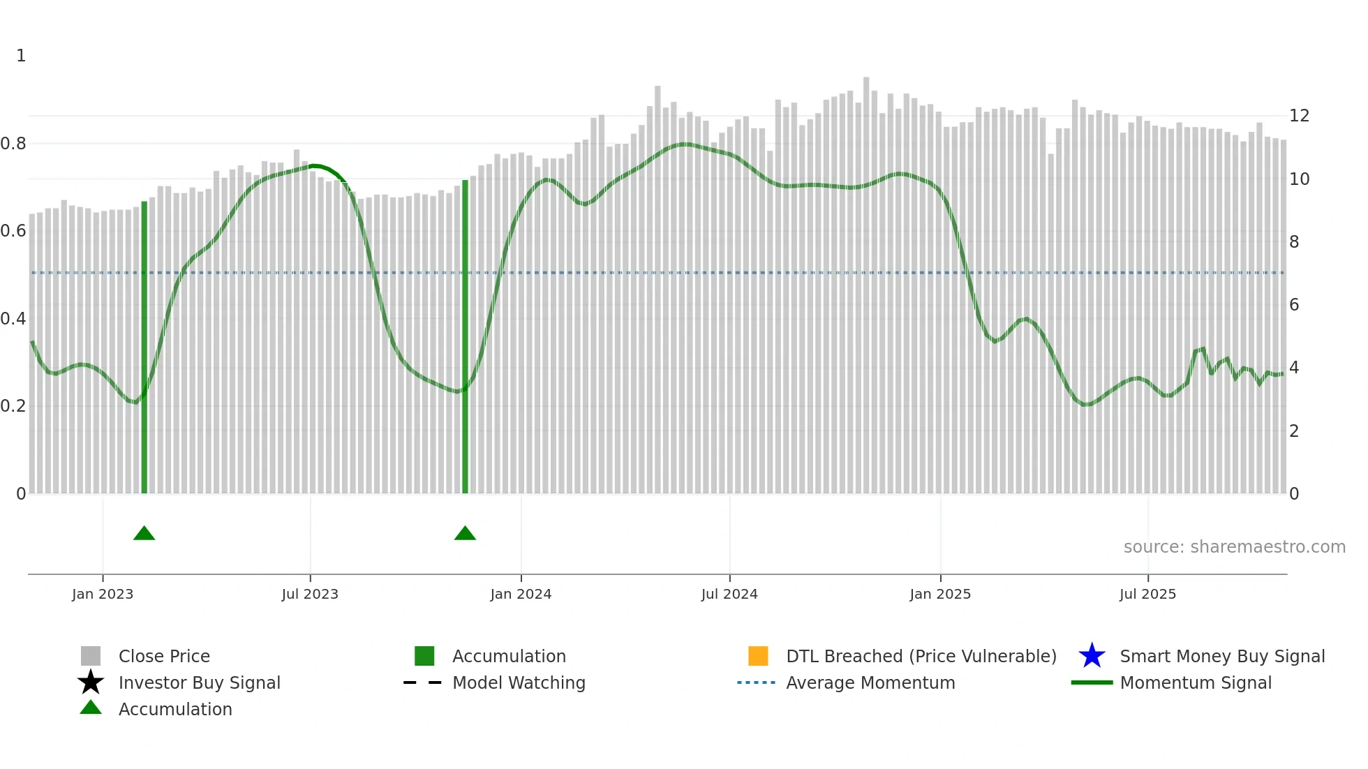 1416 weekly Smart Money chart