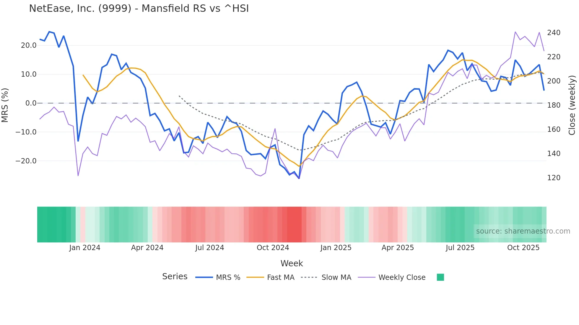 9999 Mansfield Relative Strength chart