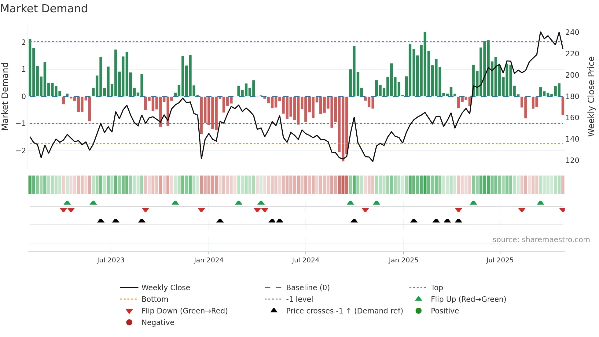 9999 weekly Market Demand chart