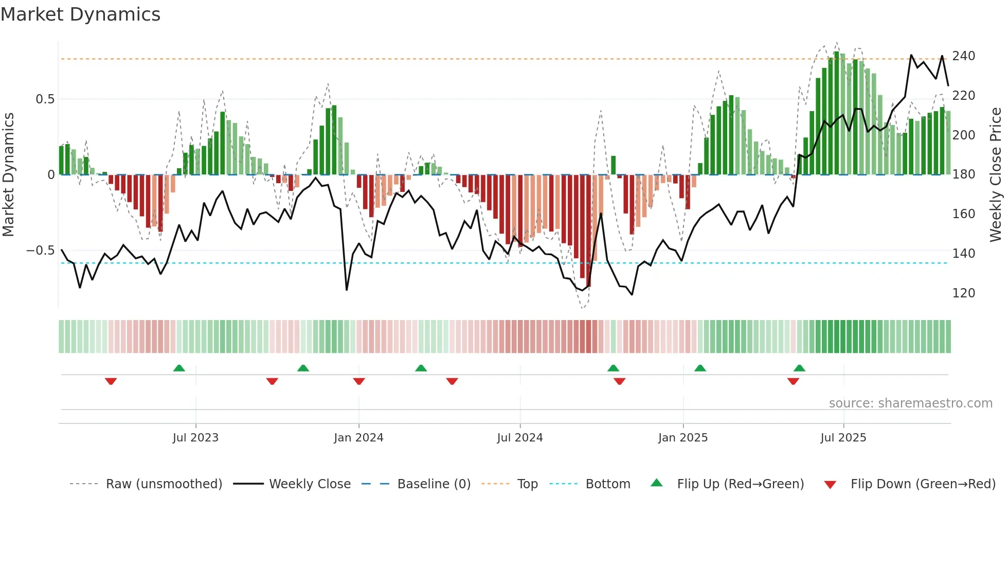 9999 weekly Market Dynamics chart