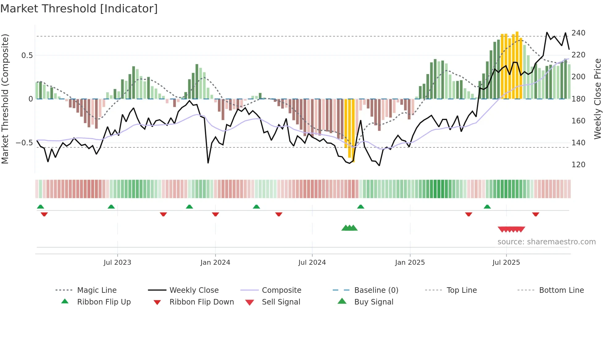 9999 weekly Market Threshold chart