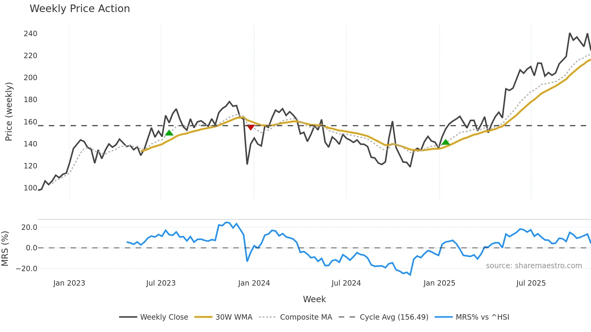 9999 weekly Price Action chart, closing 2025-10-27