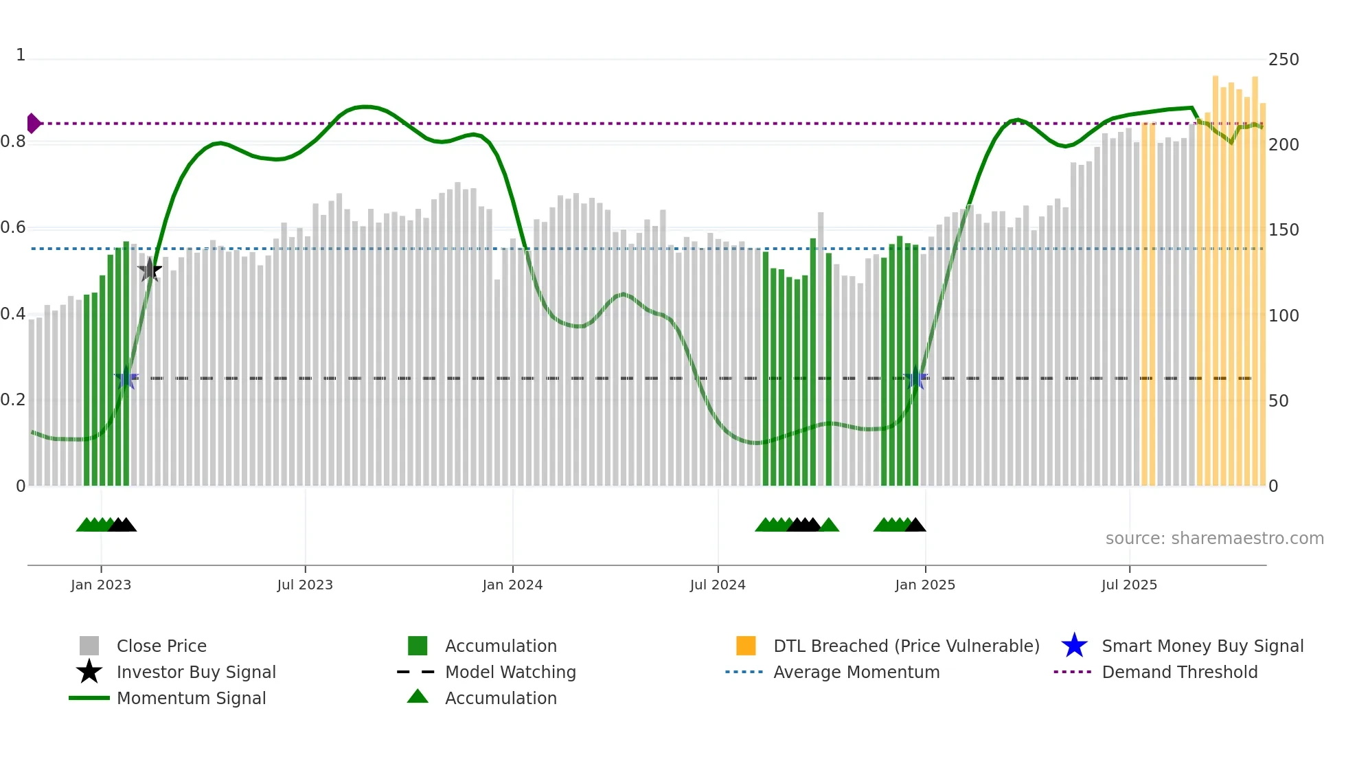 9999 weekly Smart Money chart