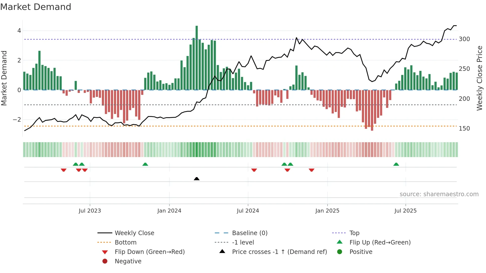 5434 weekly Market Demand chart