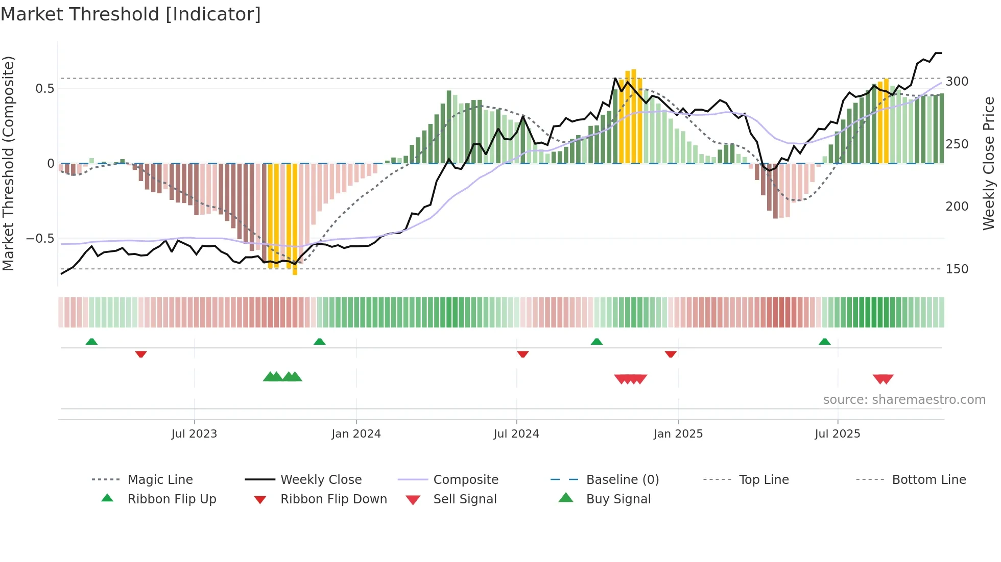 5434 weekly Market Threshold chart