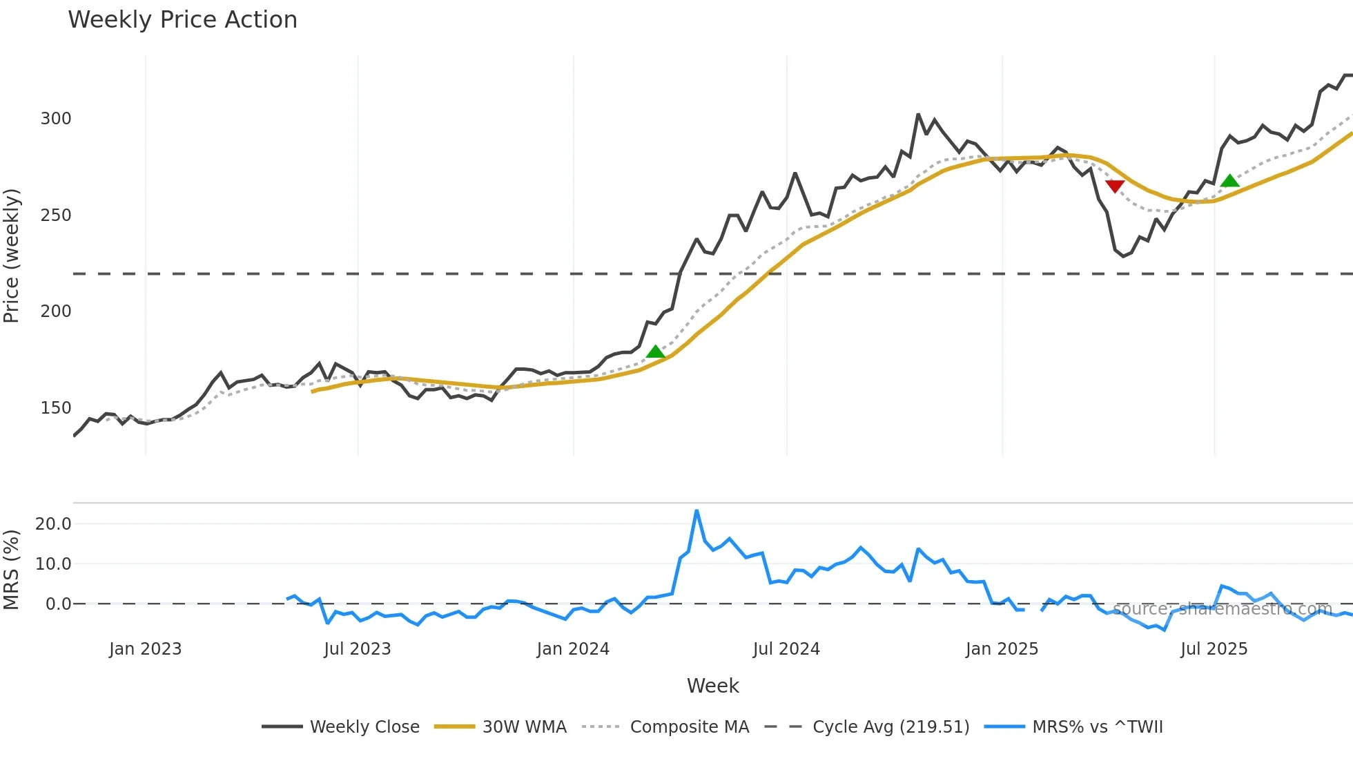 5434 weekly Price Action chart, closing 2025-10-27