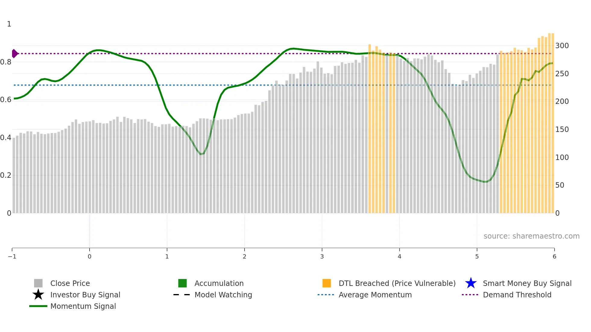 5434 weekly Smart Money chart