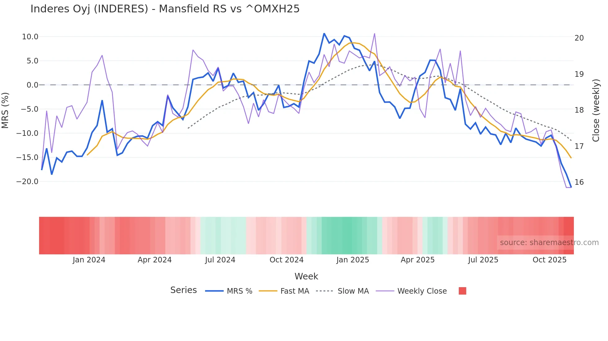 INDERES Mansfield Relative Strength chart