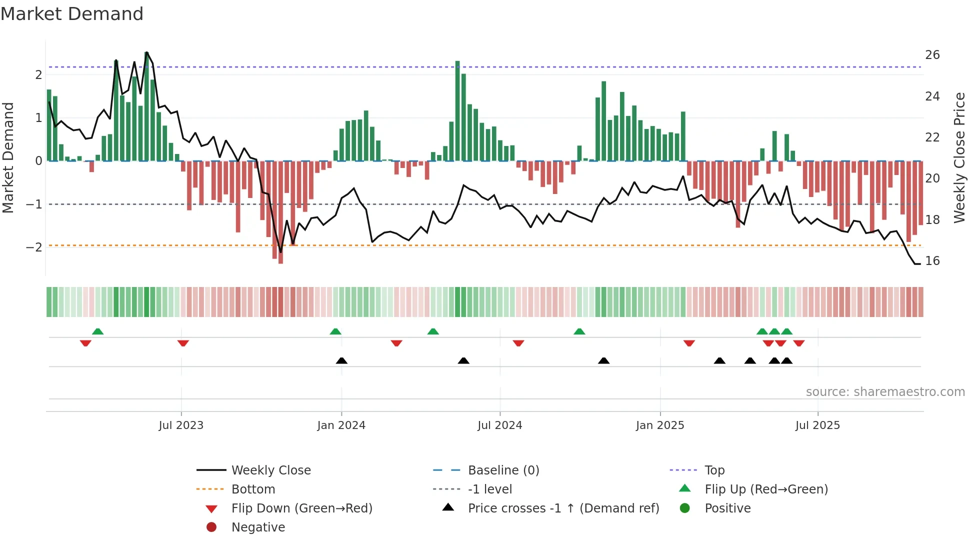 INDERES weekly Market Demand chart