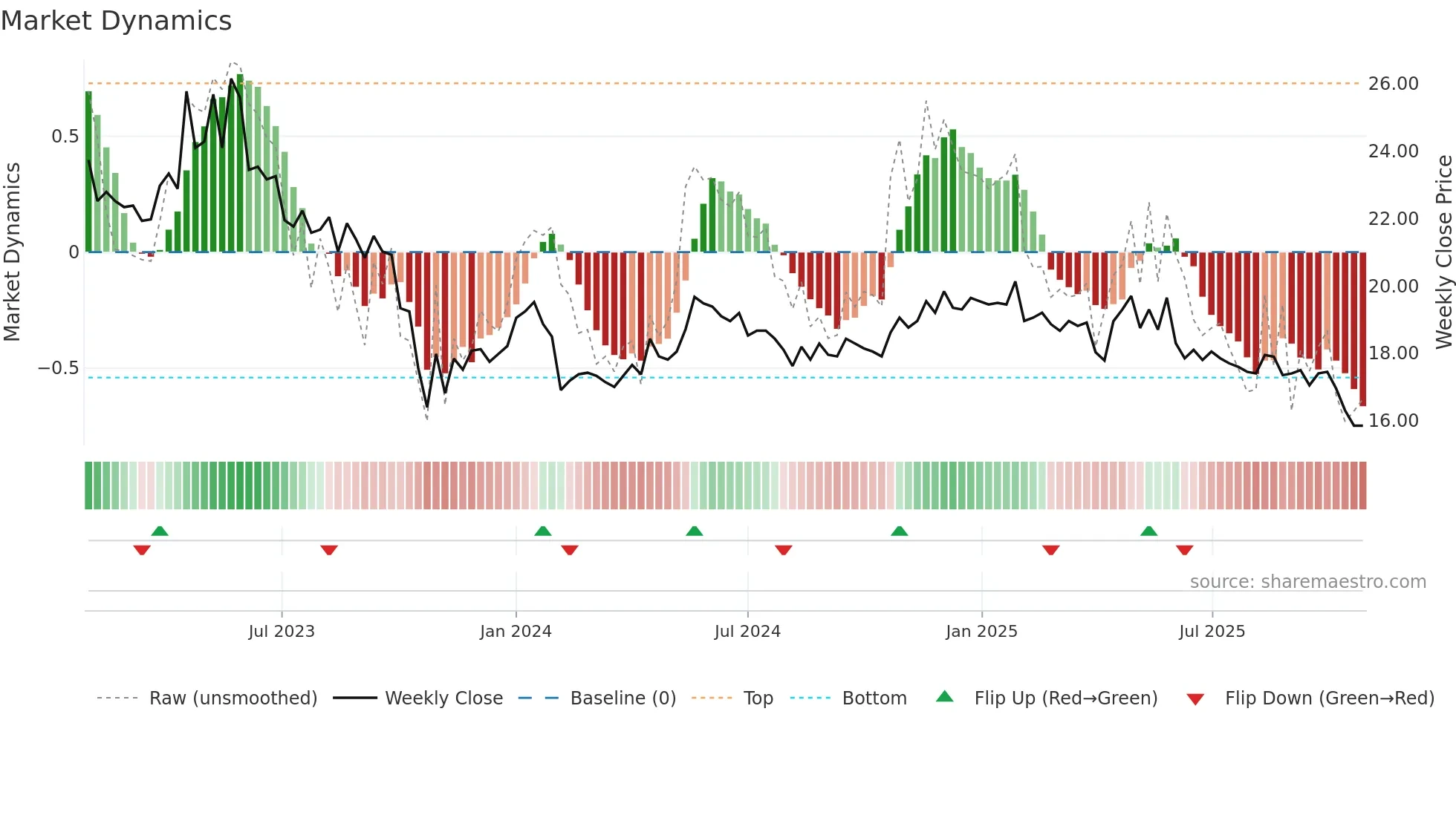 INDERES weekly Market Dynamics chart
