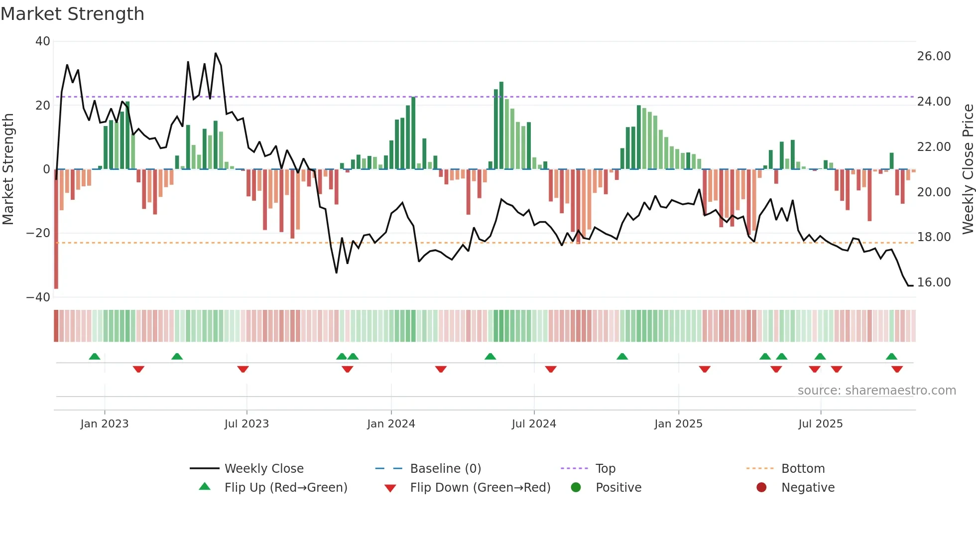 INDERES weekly Market Strength chart