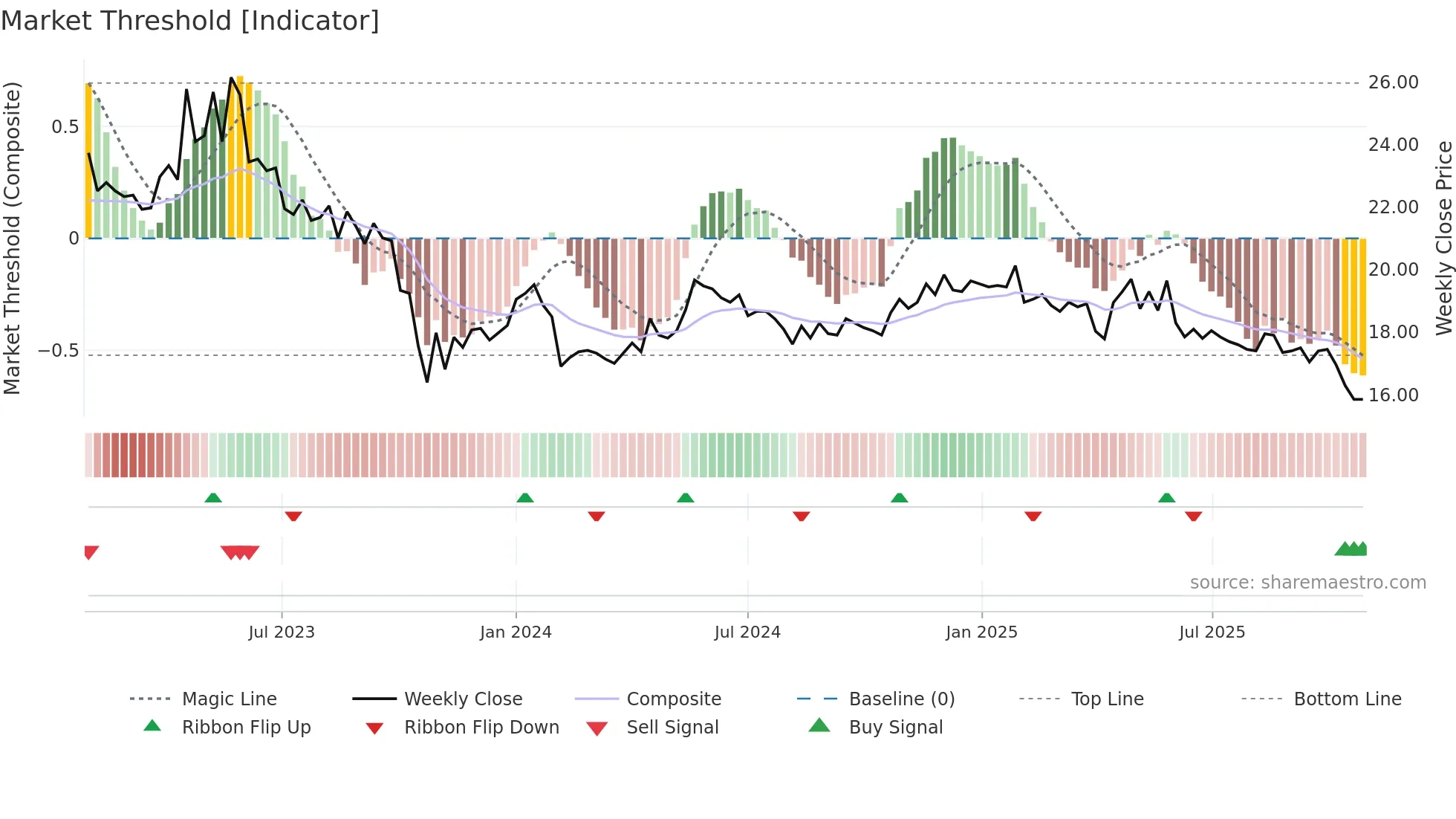 INDERES weekly Market Threshold chart