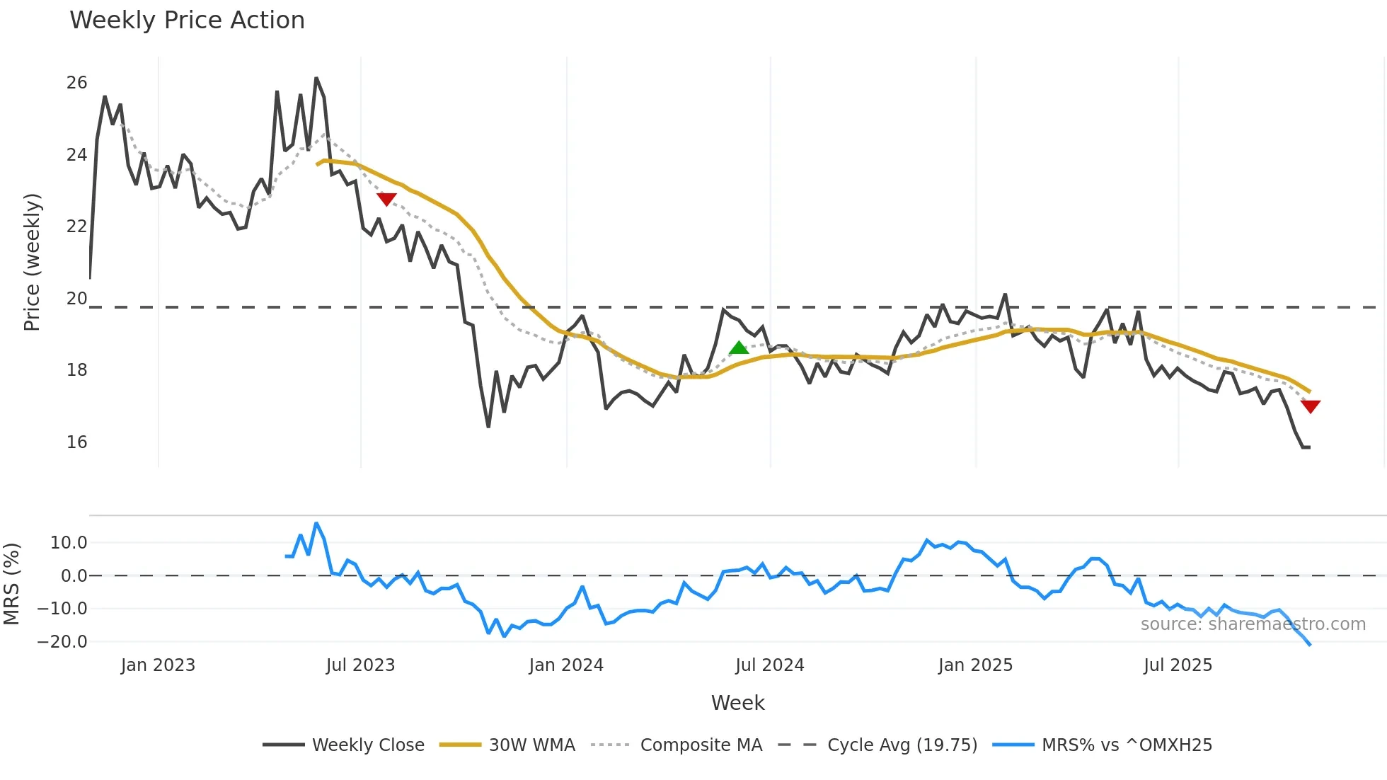 INDERES weekly Price Action chart, closing 2025-10-27
