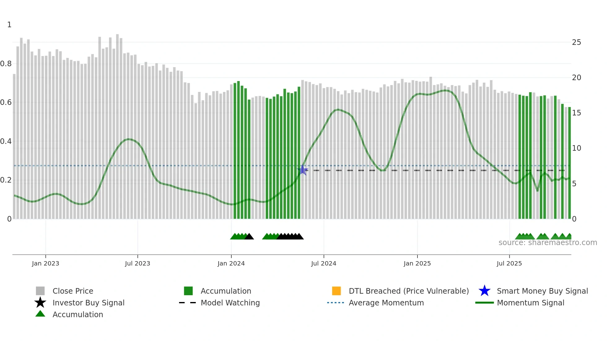 INDERES weekly Smart Money chart