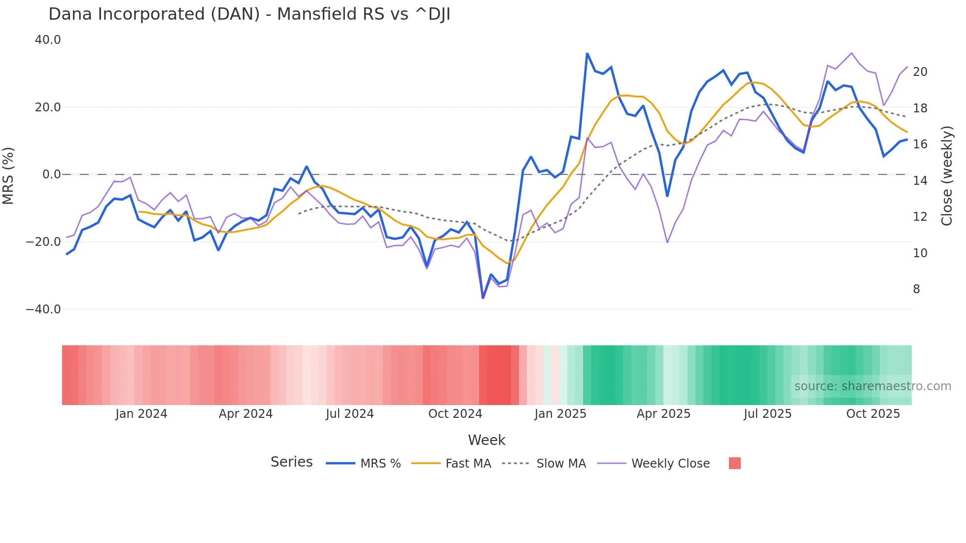 DAN Mansfield Relative Strength chart