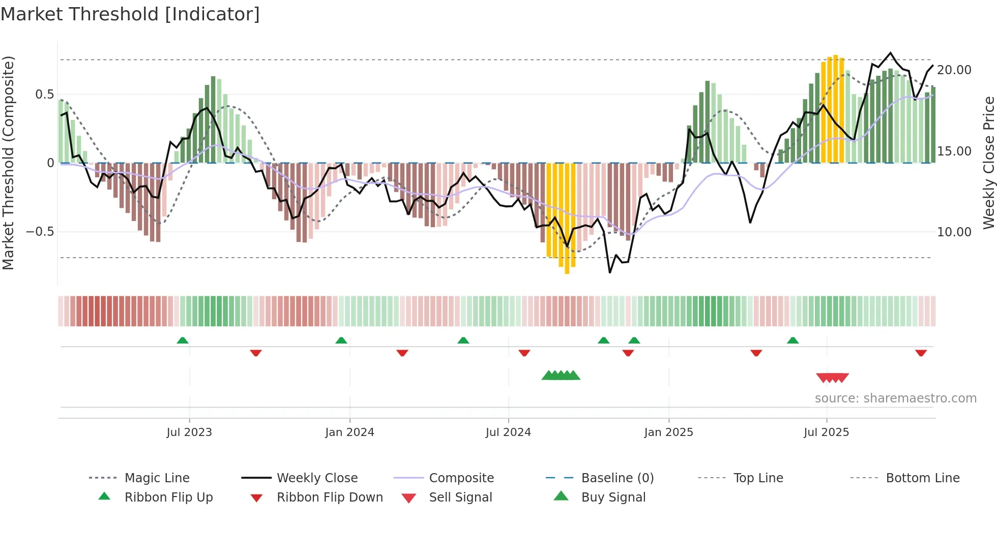 DAN weekly Market Threshold chart