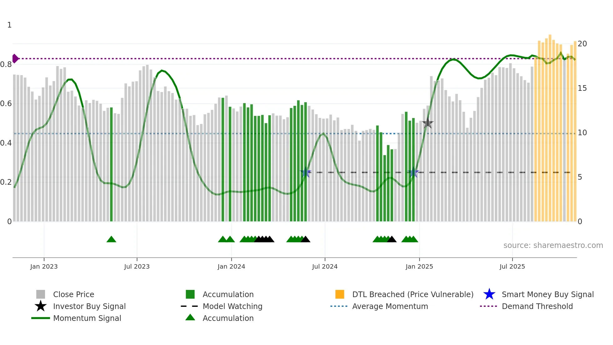 DAN weekly Smart Money chart
