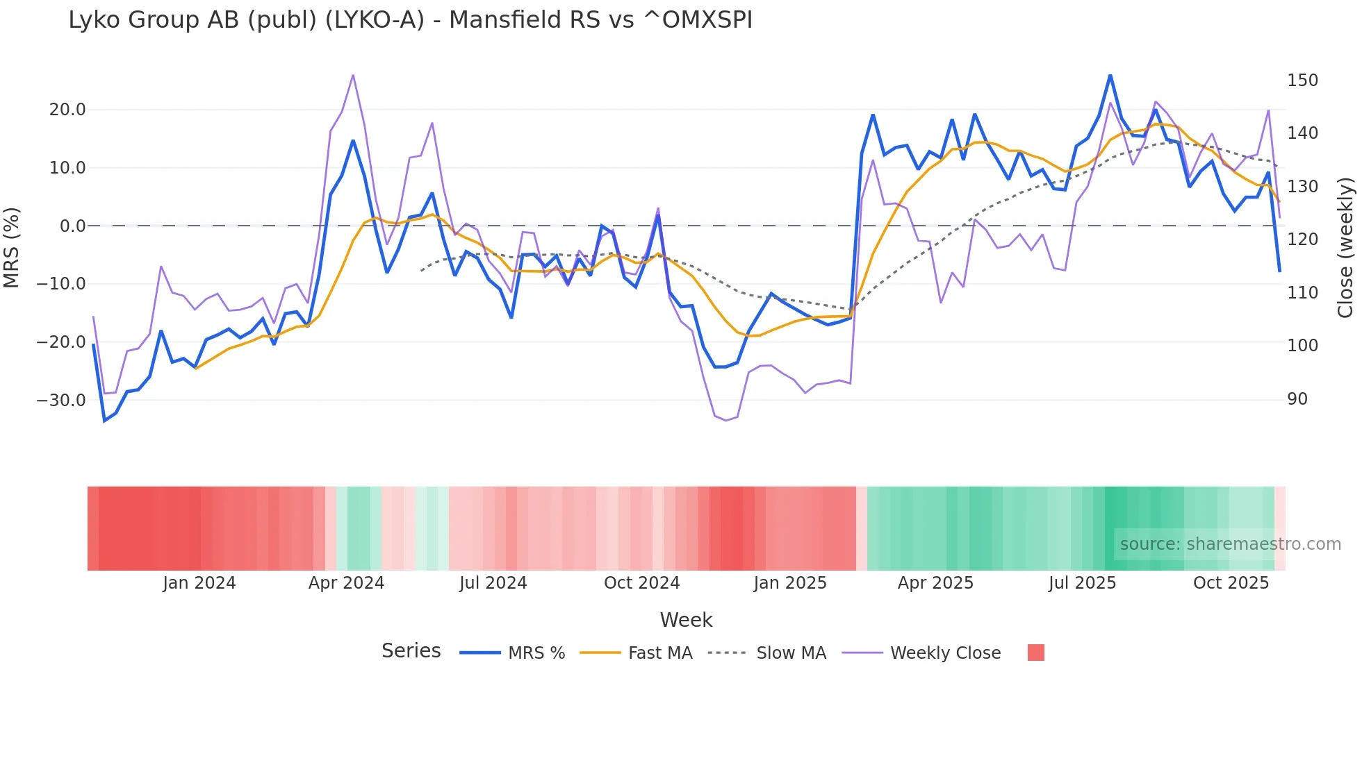 LYKO-A Mansfield Relative Strength chart