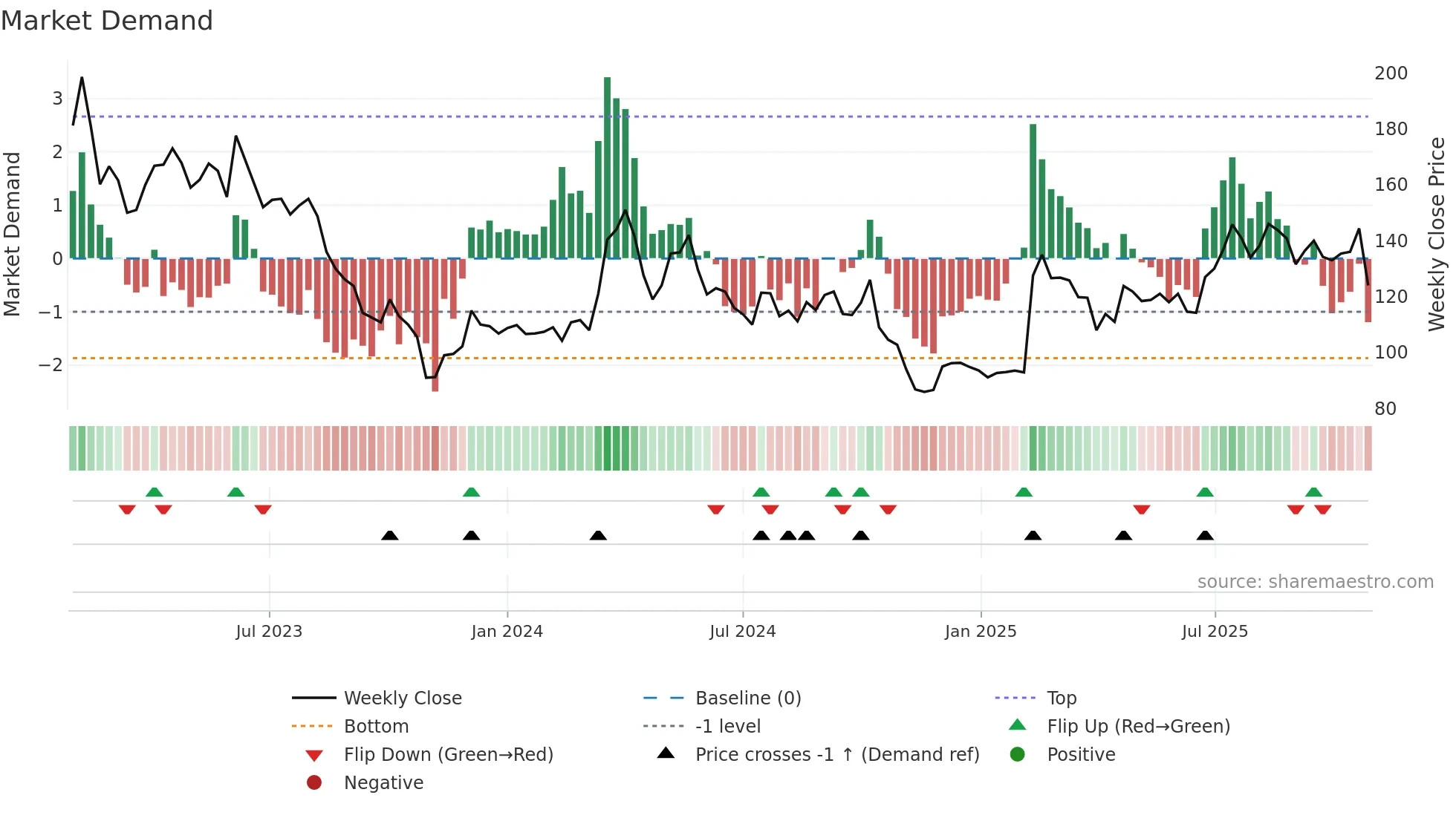 LYKO-A weekly Market Demand chart