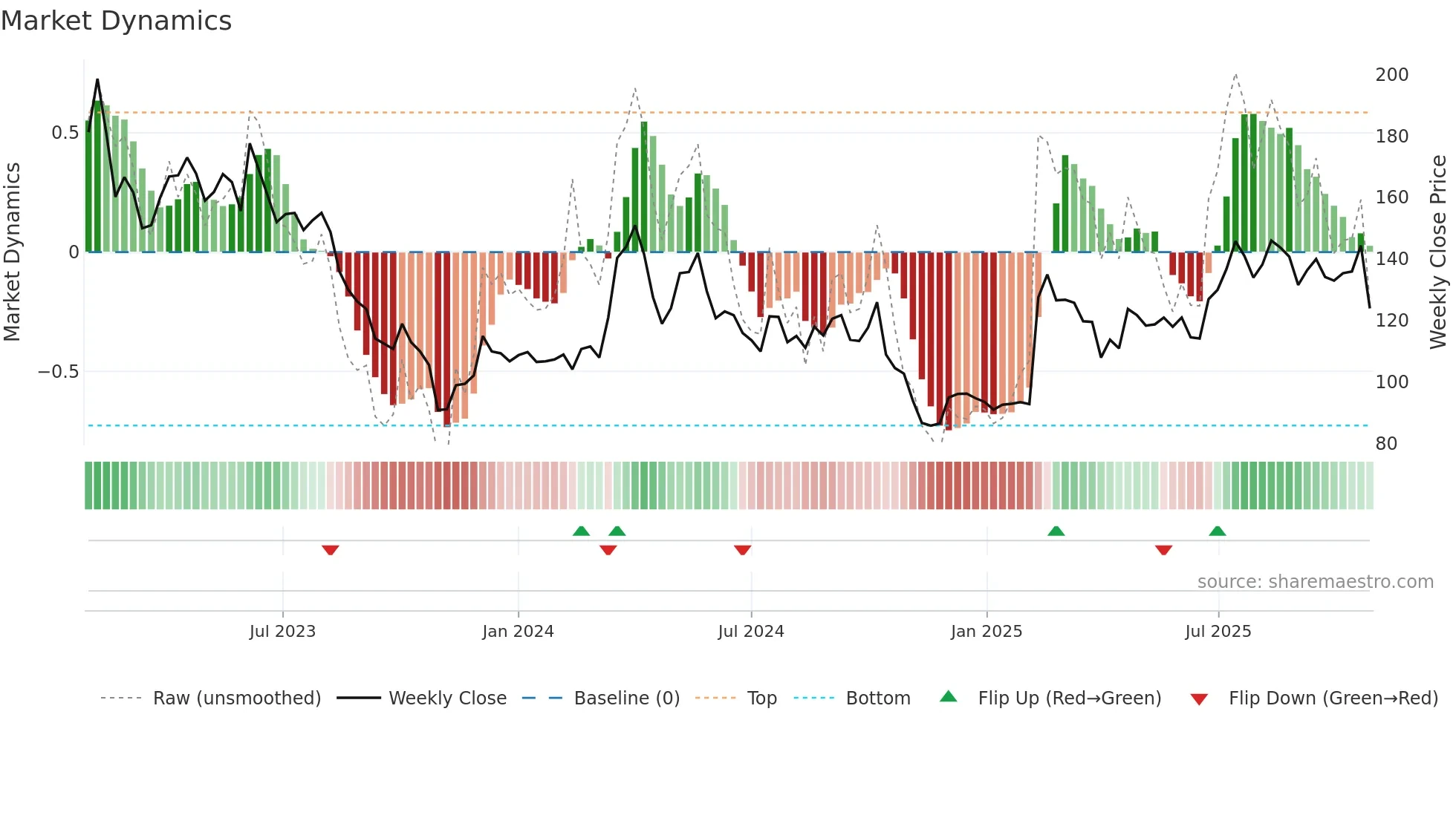 LYKO-A weekly Market Dynamics chart