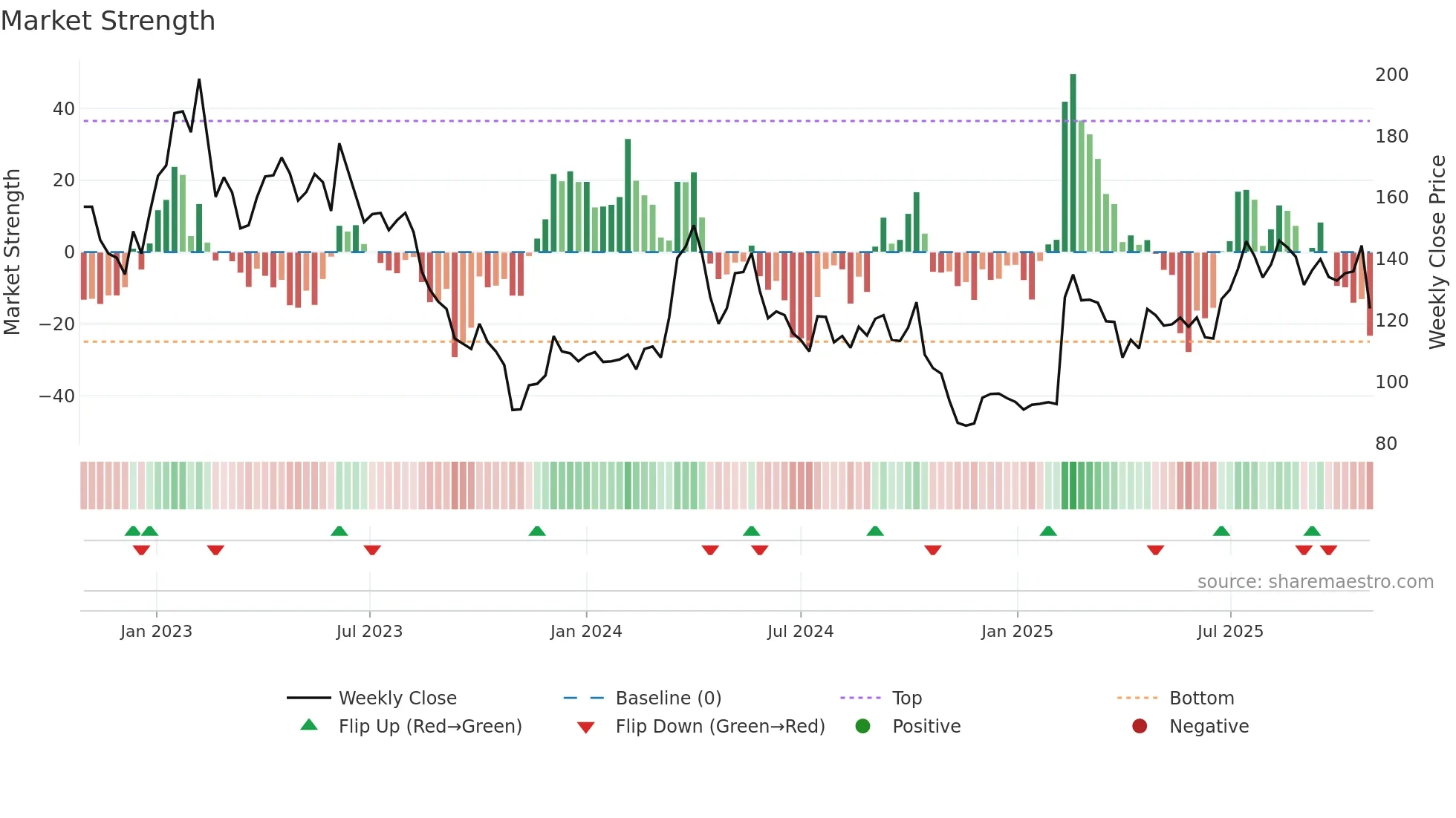 LYKO-A weekly Market Strength chart
